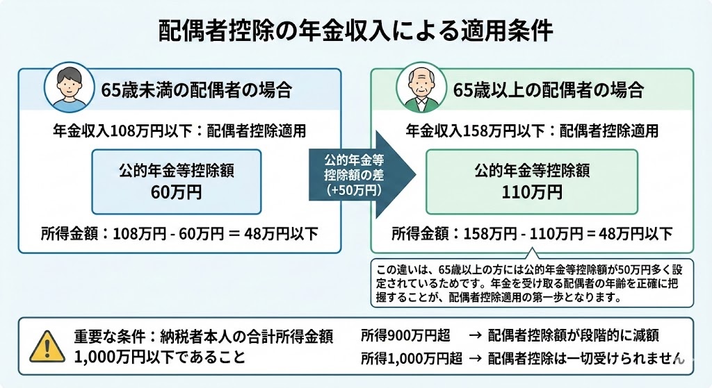 配偶者控除の年金収入による適用条件