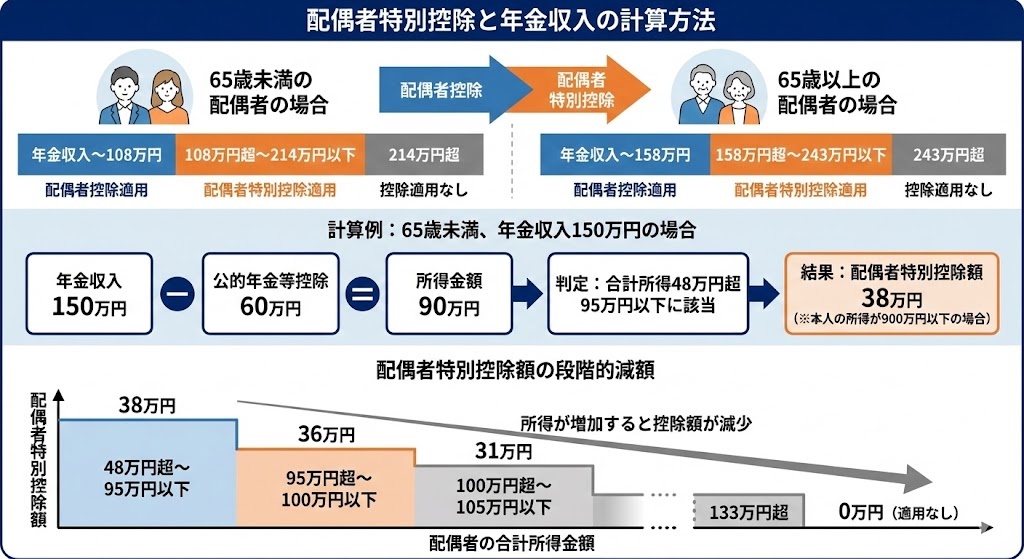 配偶者特別控除と年金収入の計算方法