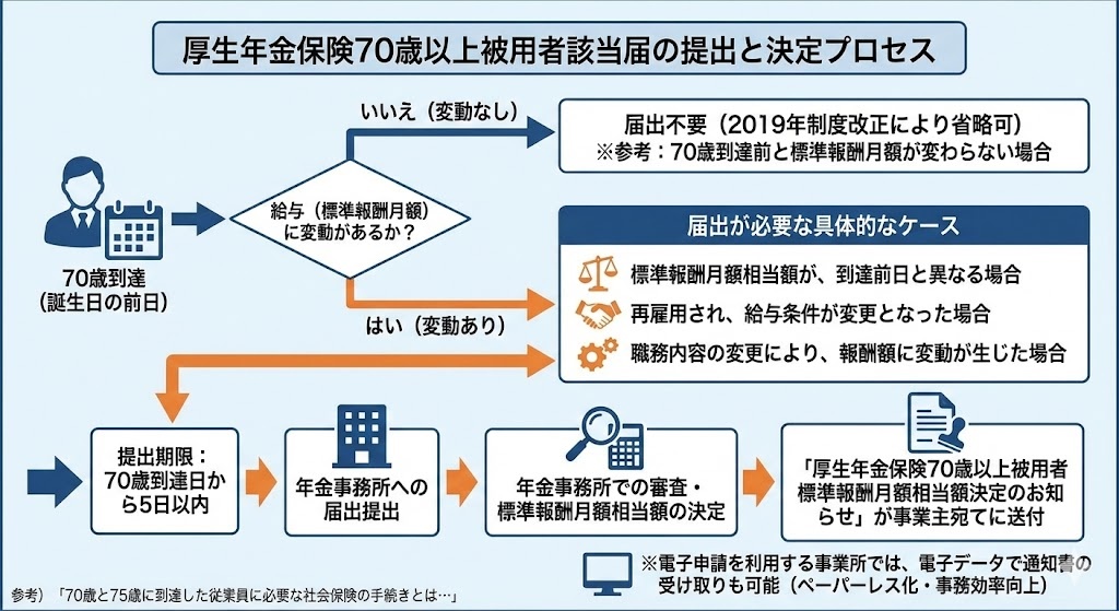 被用者該当届の提出と決定プロセス