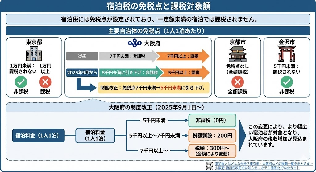 免税点と課税対象額