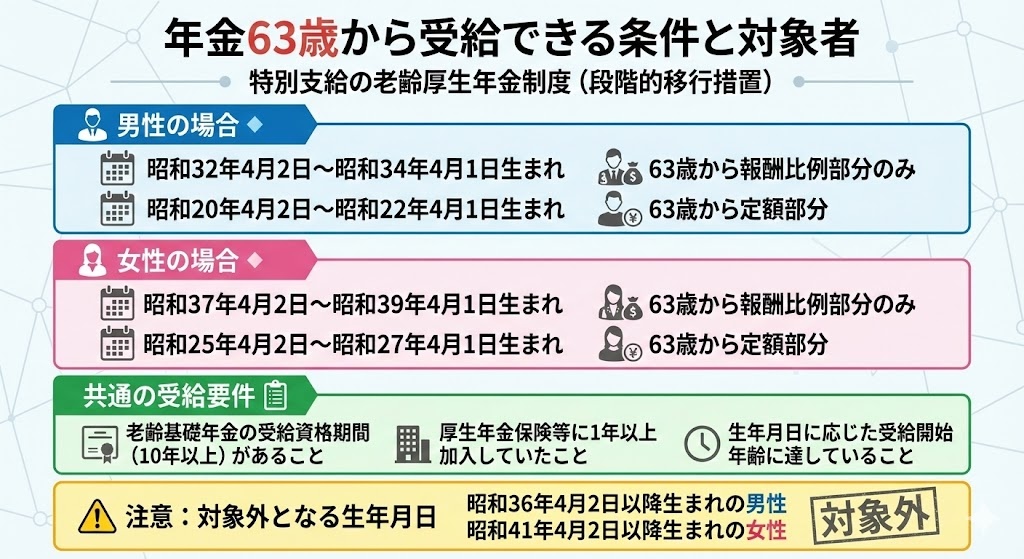 受給できる条件と対象者