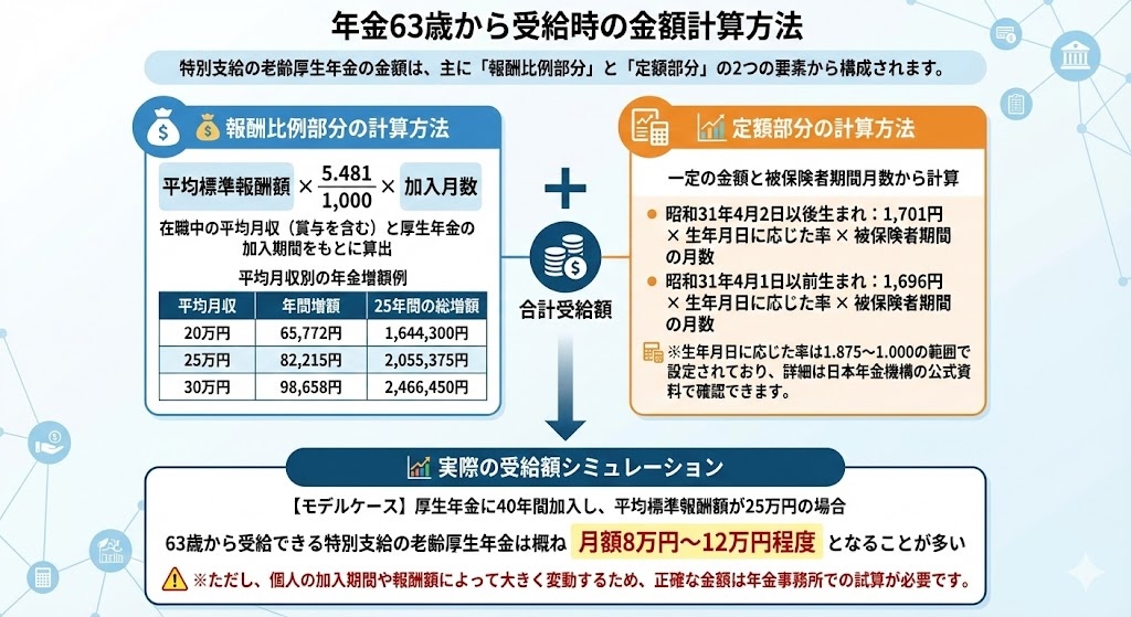 63歳から受給時の金額計算