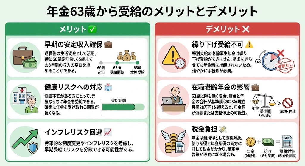 63歳から受給のメリットとデメリット