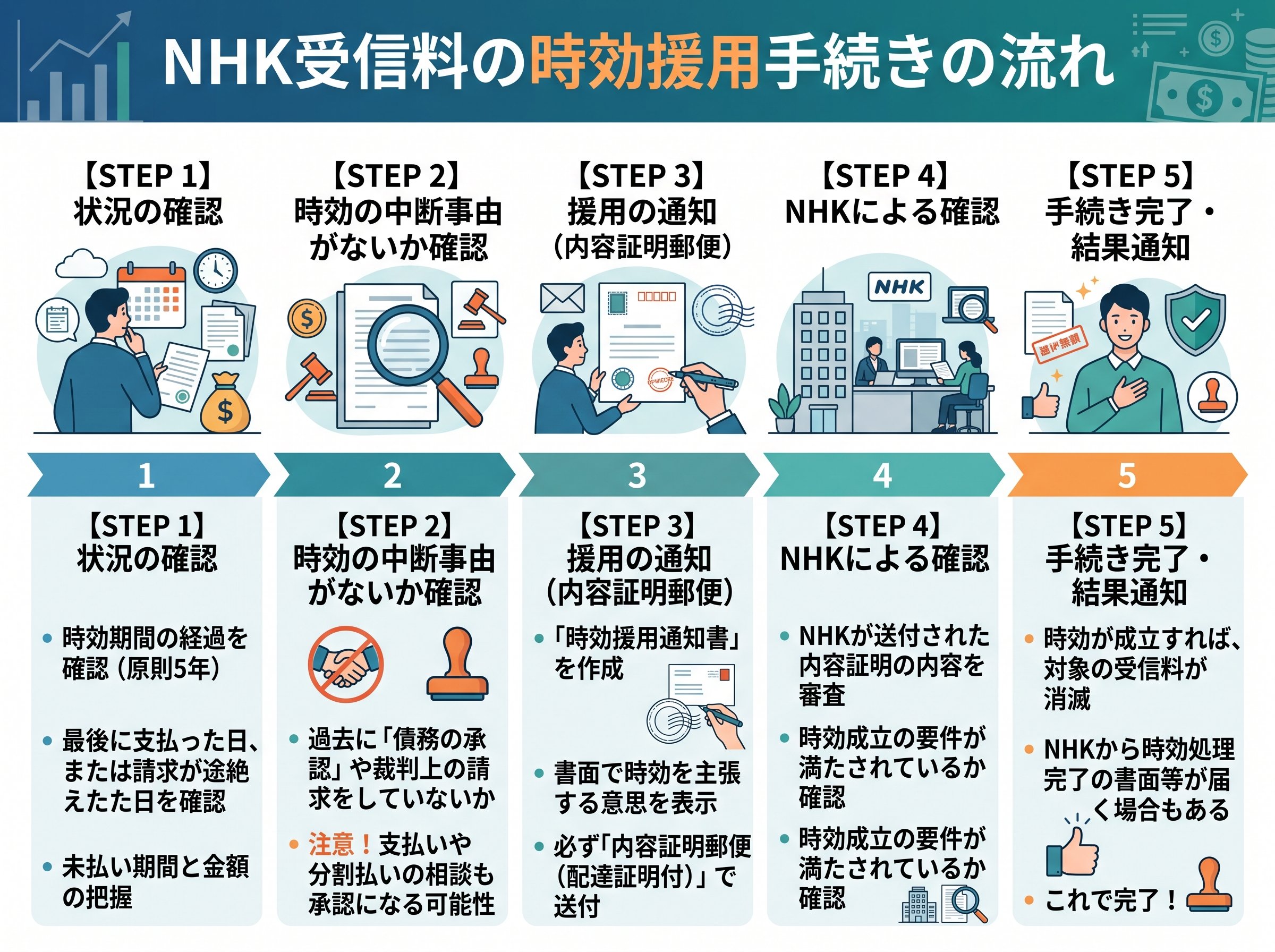NHK時効援用の手続きの流れ