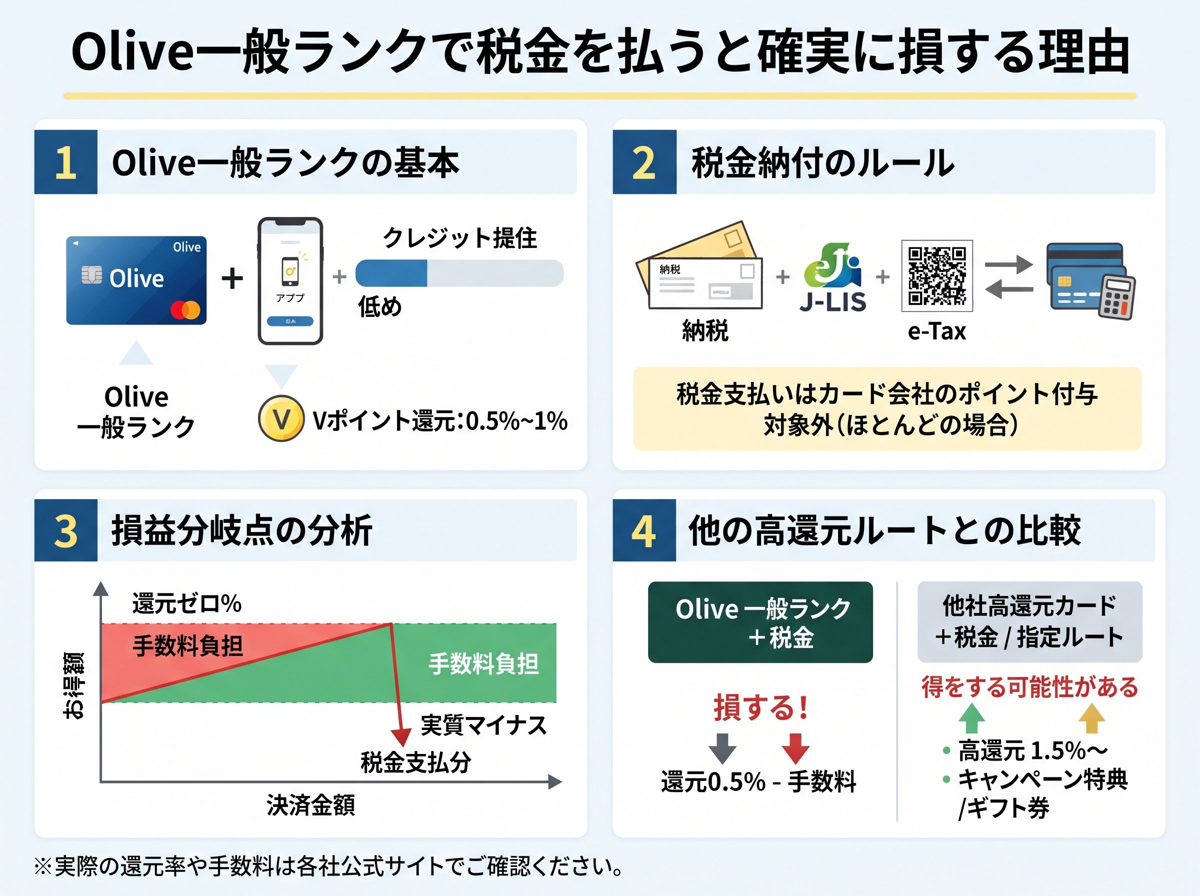 Olive一般ランクで税金を払うと確実に損する理由