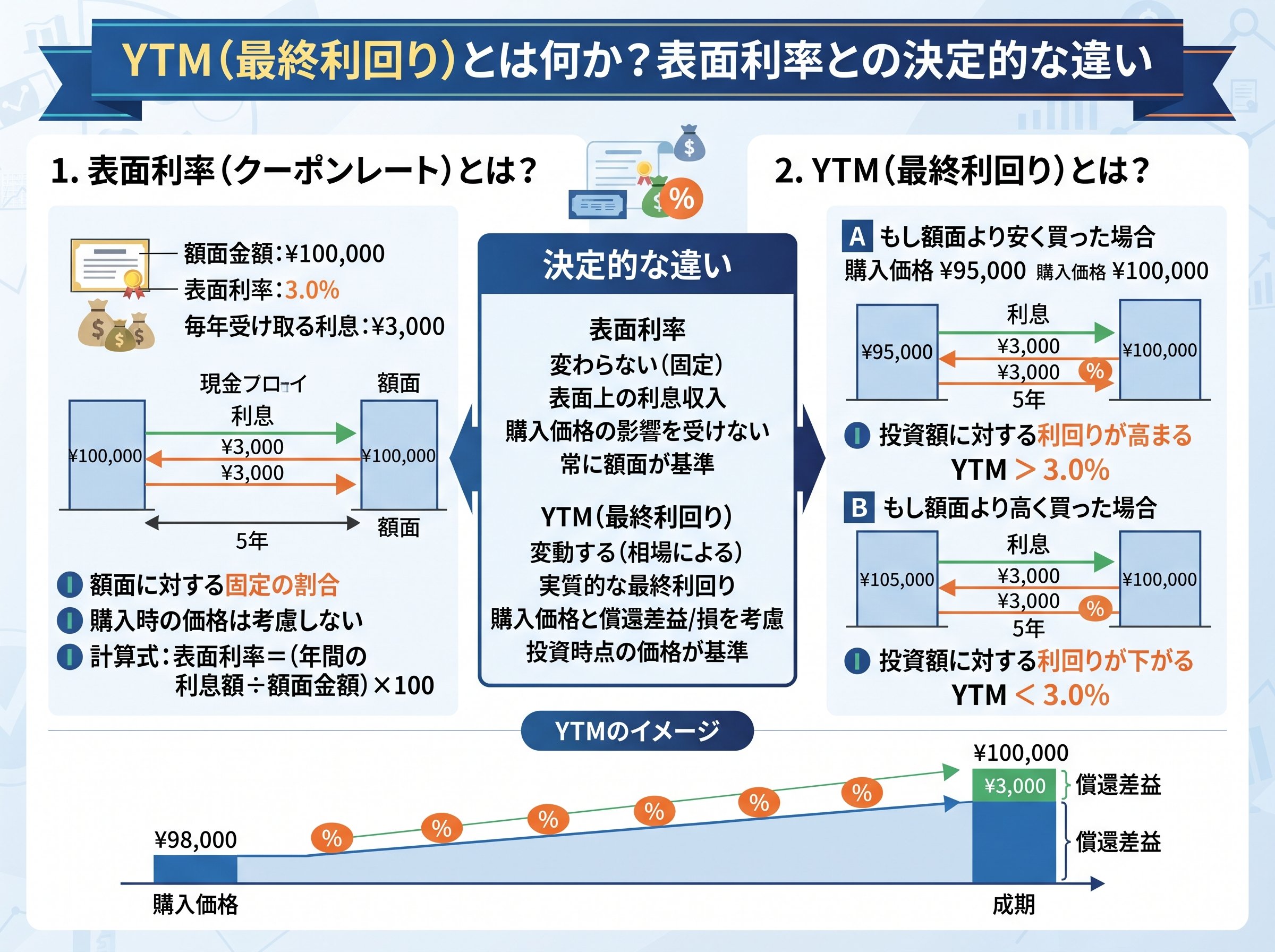 YTM（最終利回り）とは何か？表面利率との決定的な違い