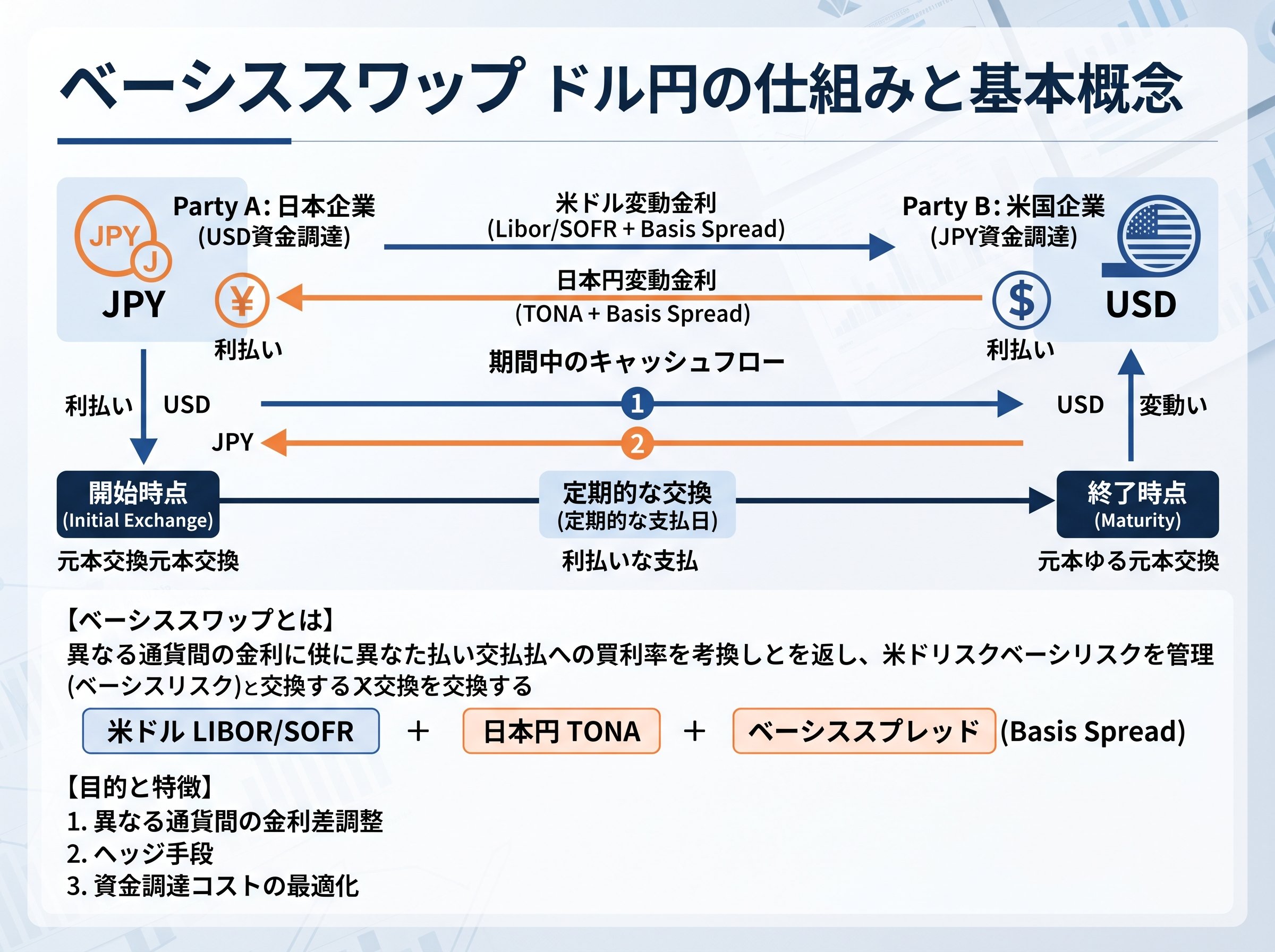 ベーシススワップドル円の仕組みと基本概念