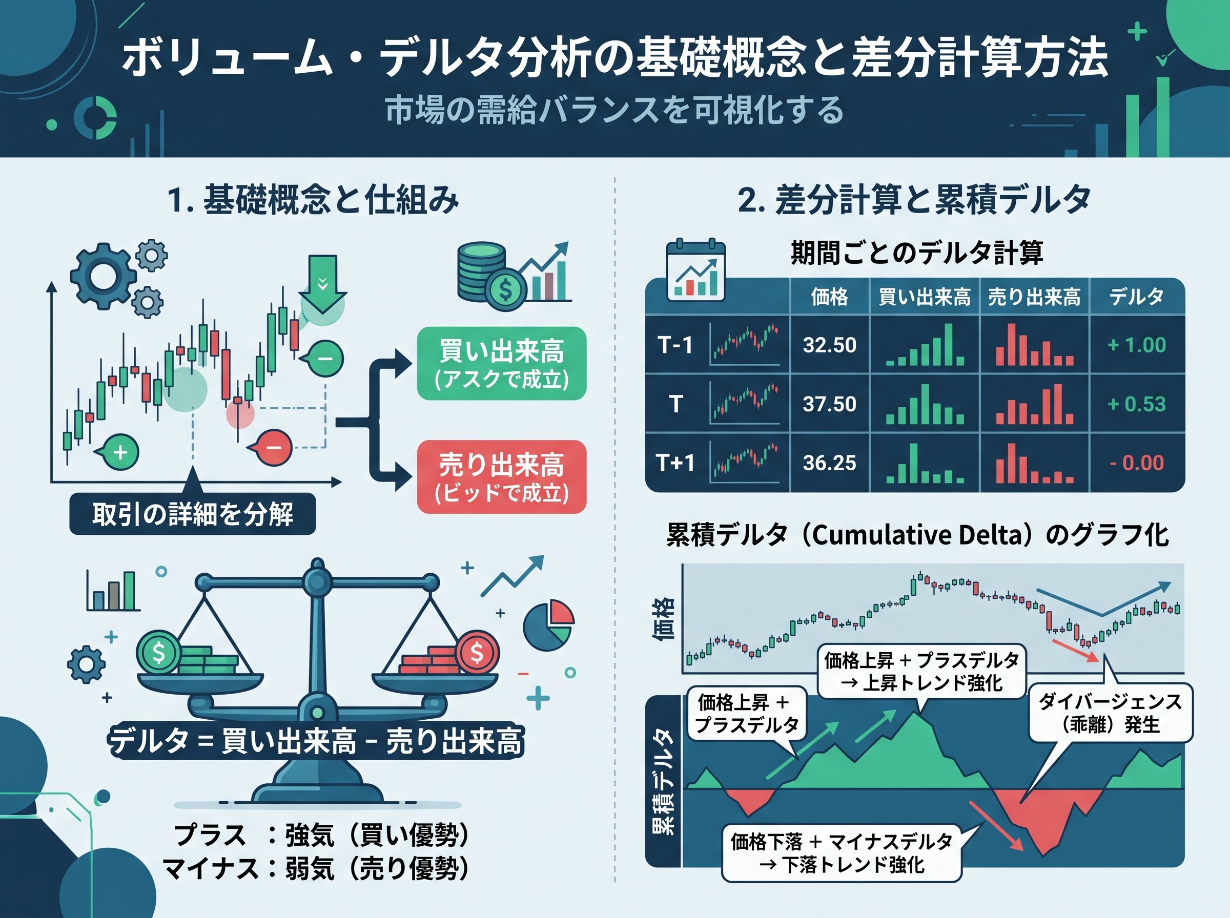 ボリューム・デルタ分析の基礎概念と差分計算方法
