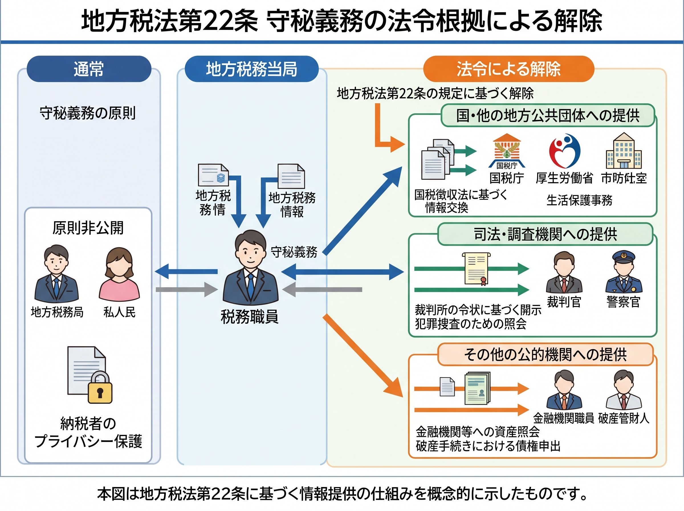 地方税法22条守秘義務の法令根拠による解除