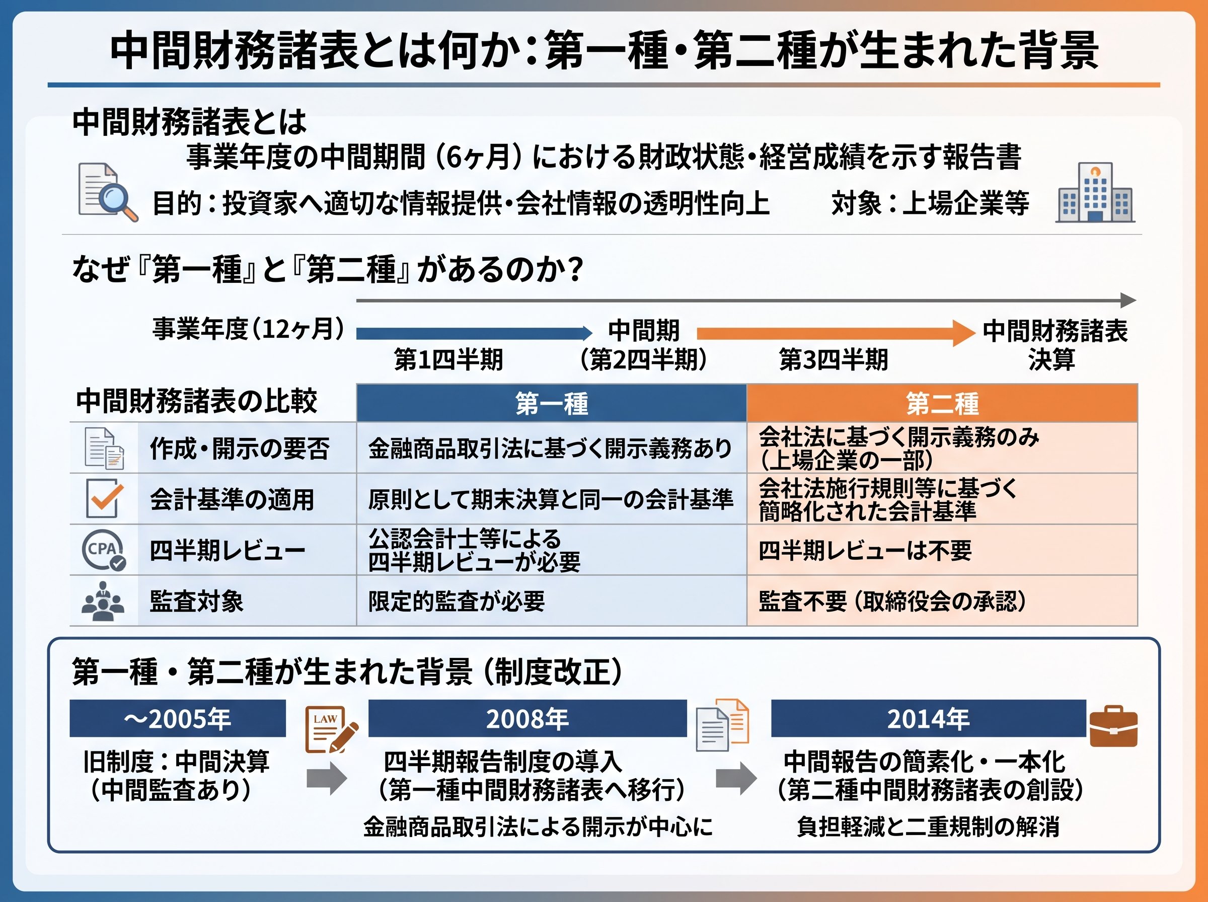 中間財務諸表とは何か:第一種・第二種が生まれた背景