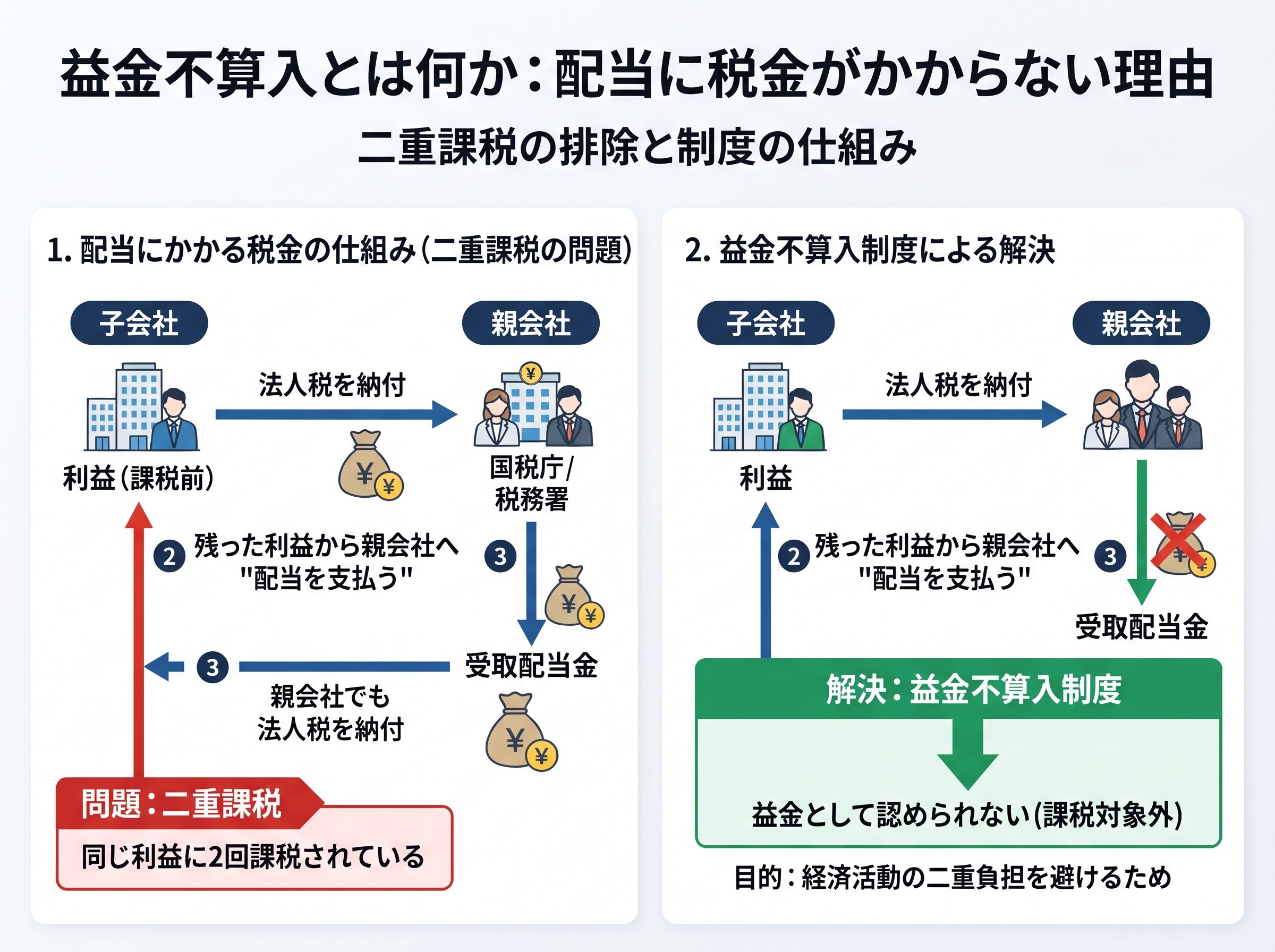 益金不算入とは何か：配当に税金がかからない理由