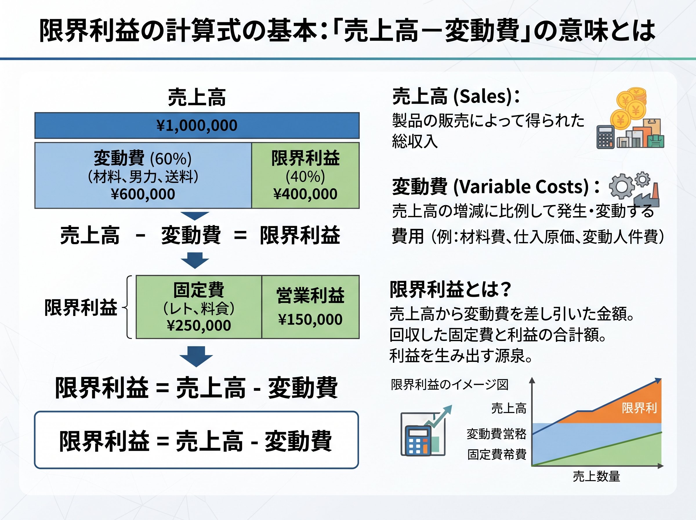 限界利益の計算式の基本:「売上高-変動費」の意味とは