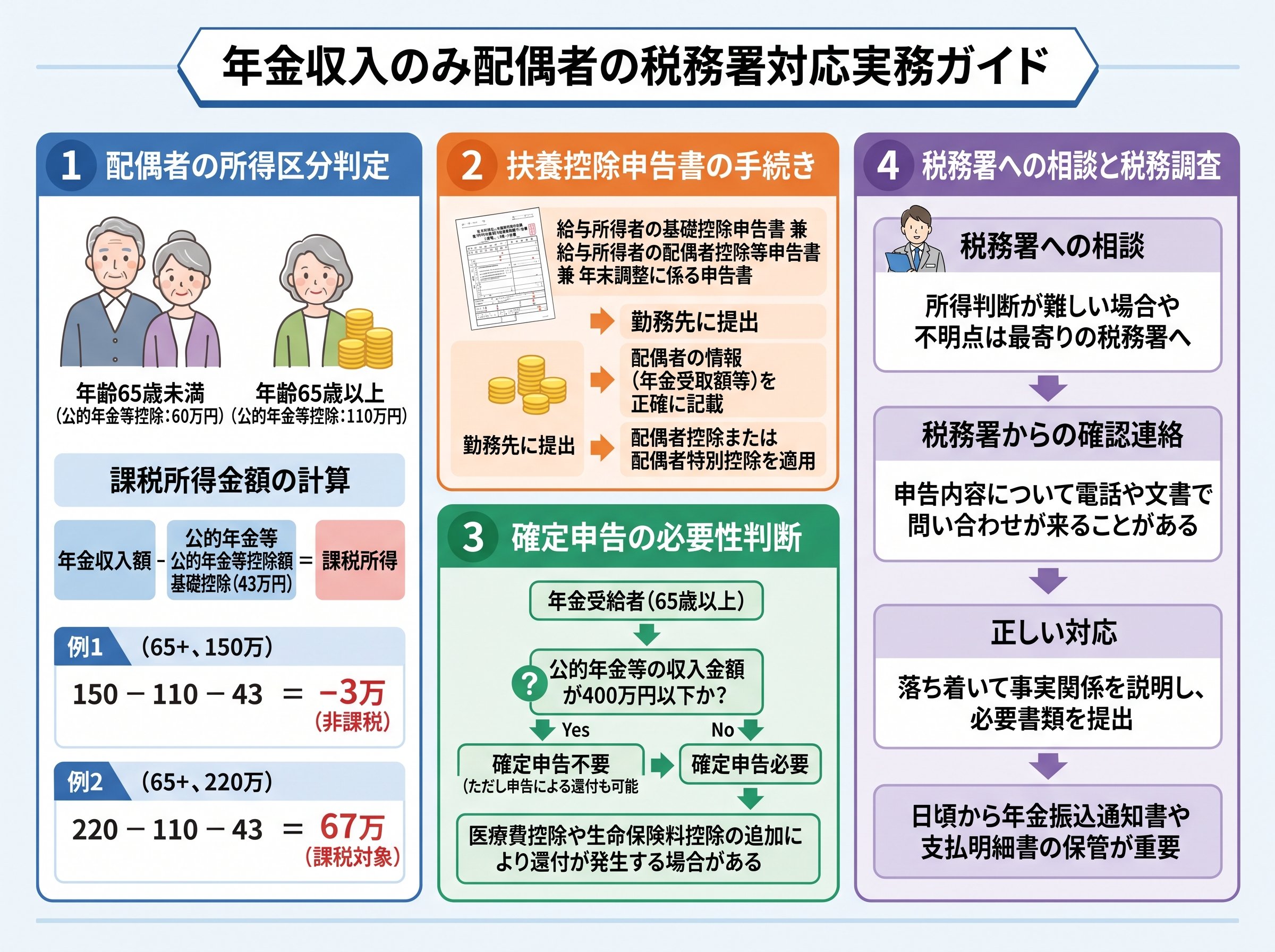 年金収入のみ配偶者の税務署対応実務