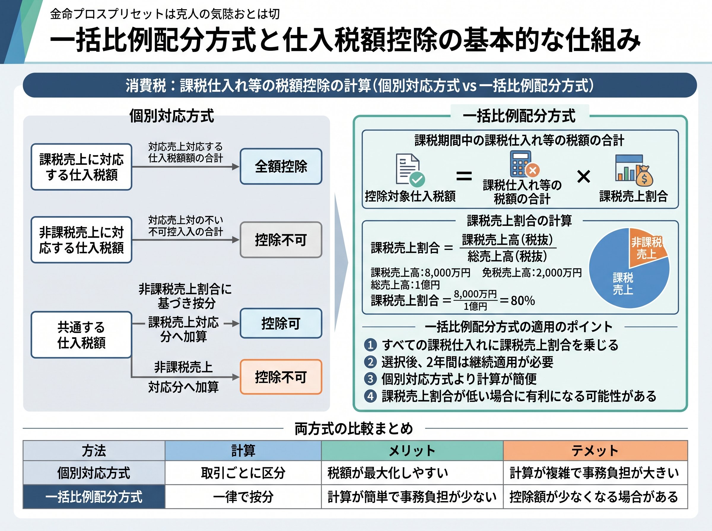 一括比例配分方式と仕入税額控除の基本的な仕組み