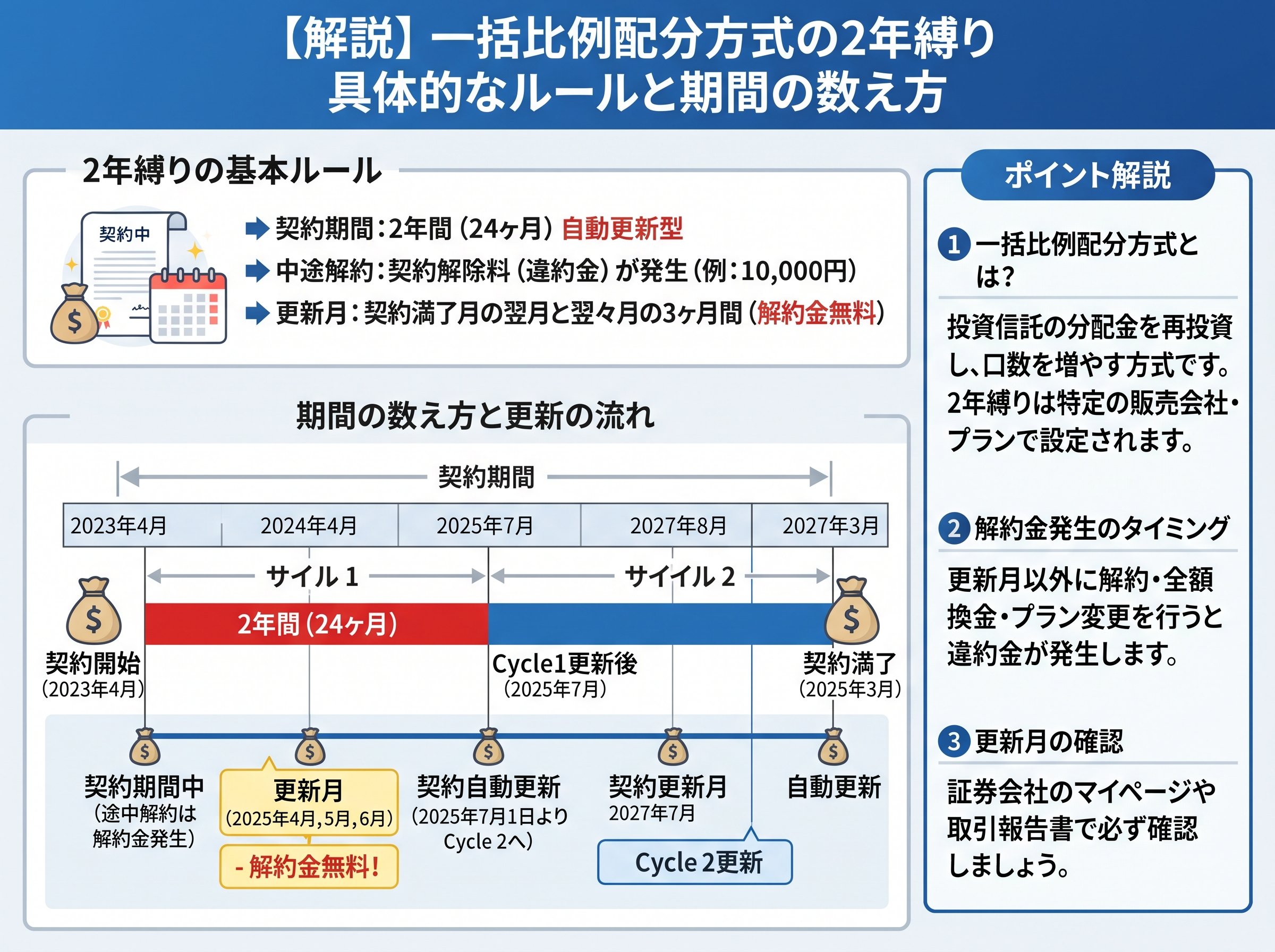 一括比例配分方式の2年縛りの具体的なルールと期間の数え方