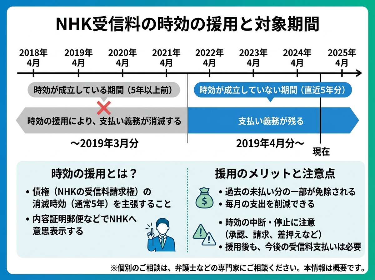 時効の援用 NHK受信料の対象期間