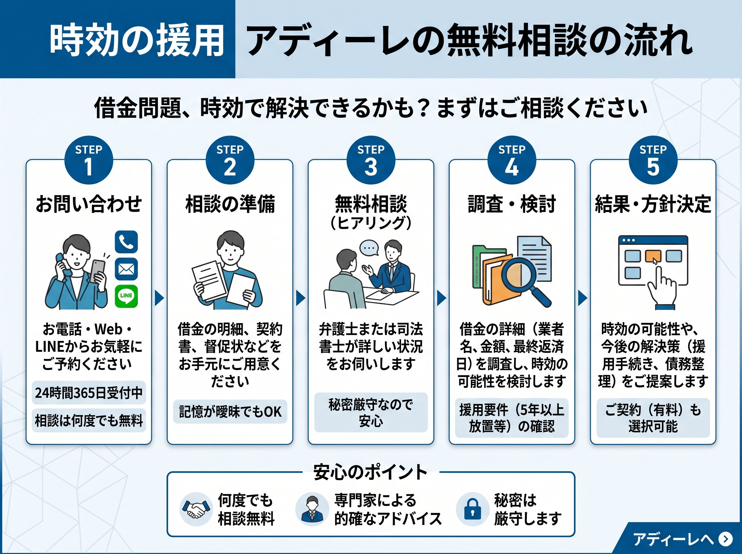 時効の援用 アディーレの無料相談の流れ