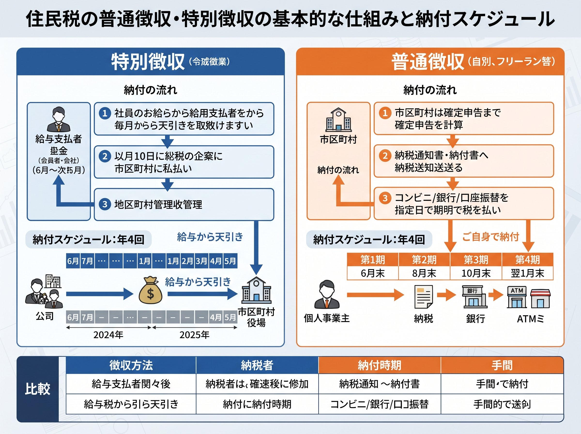 住民税の普通徴収・特別徴収の基本的な仕組みと納付スケジュール