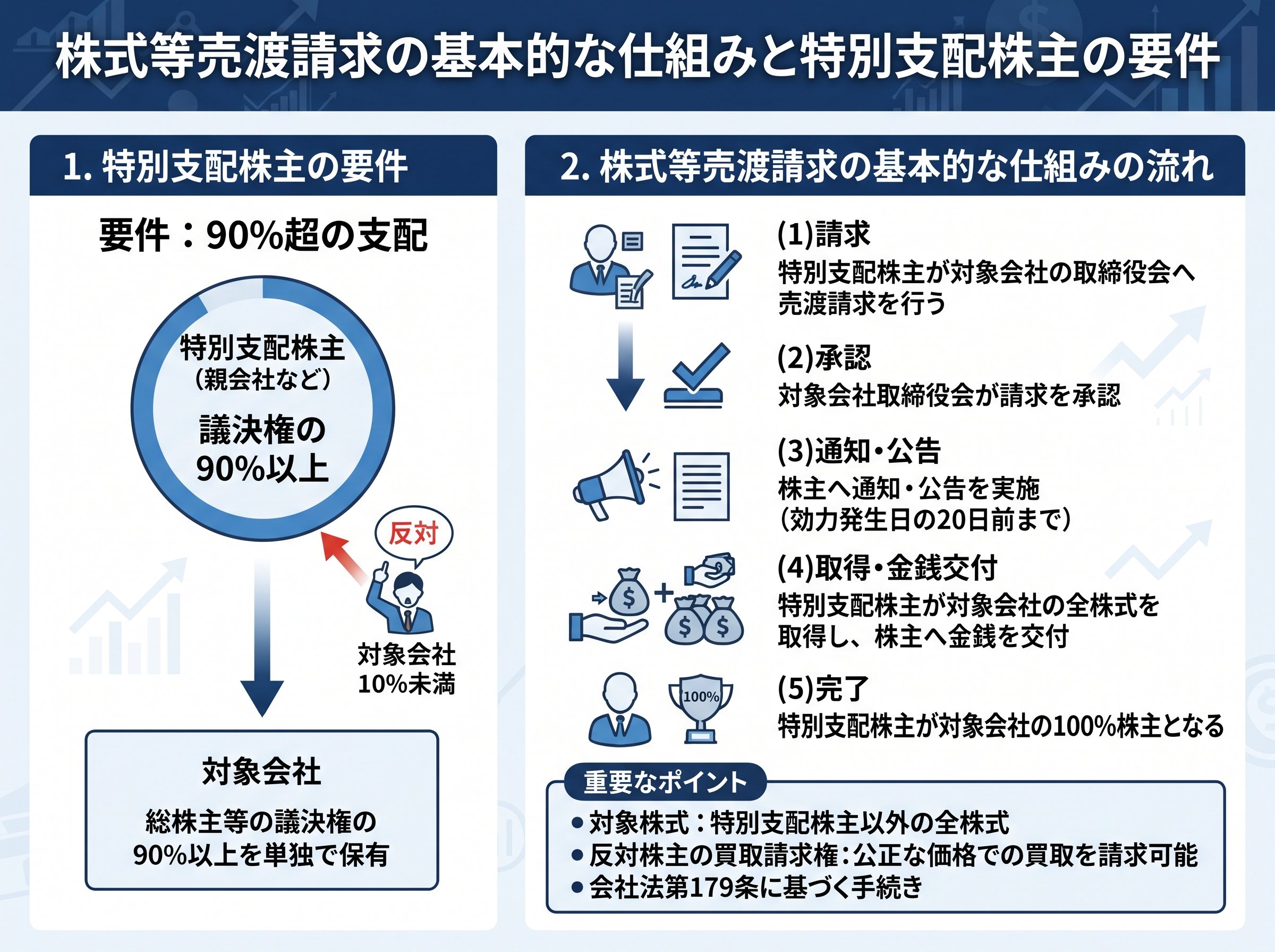 株式等売渡請求の基本的な仕組みと特別支配株主の要件