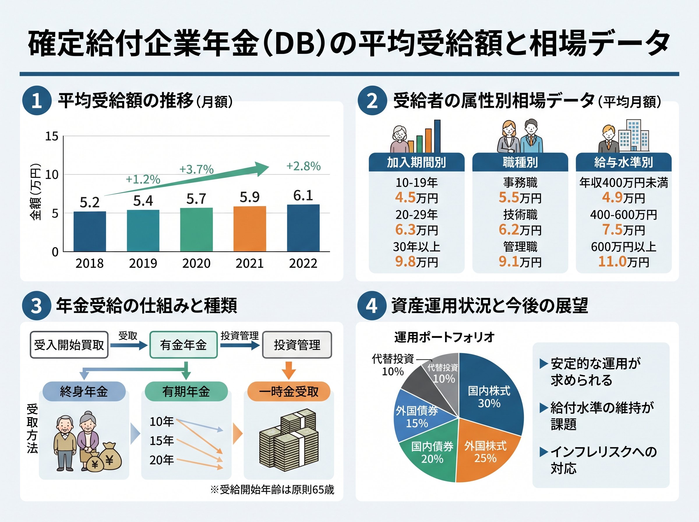確定給付企業年金の平均受給額と相場データ