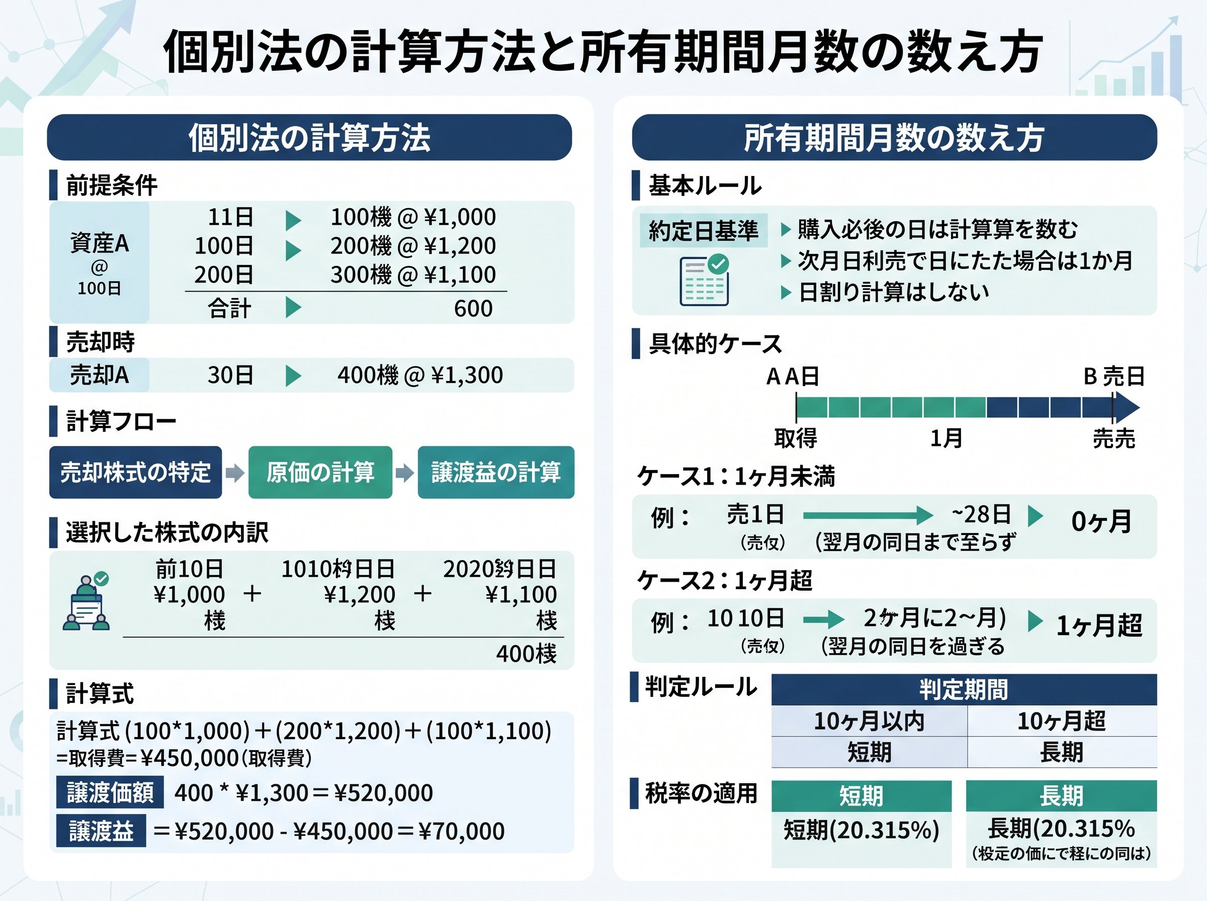 個別法の計算方法と所有期間月数の数え方