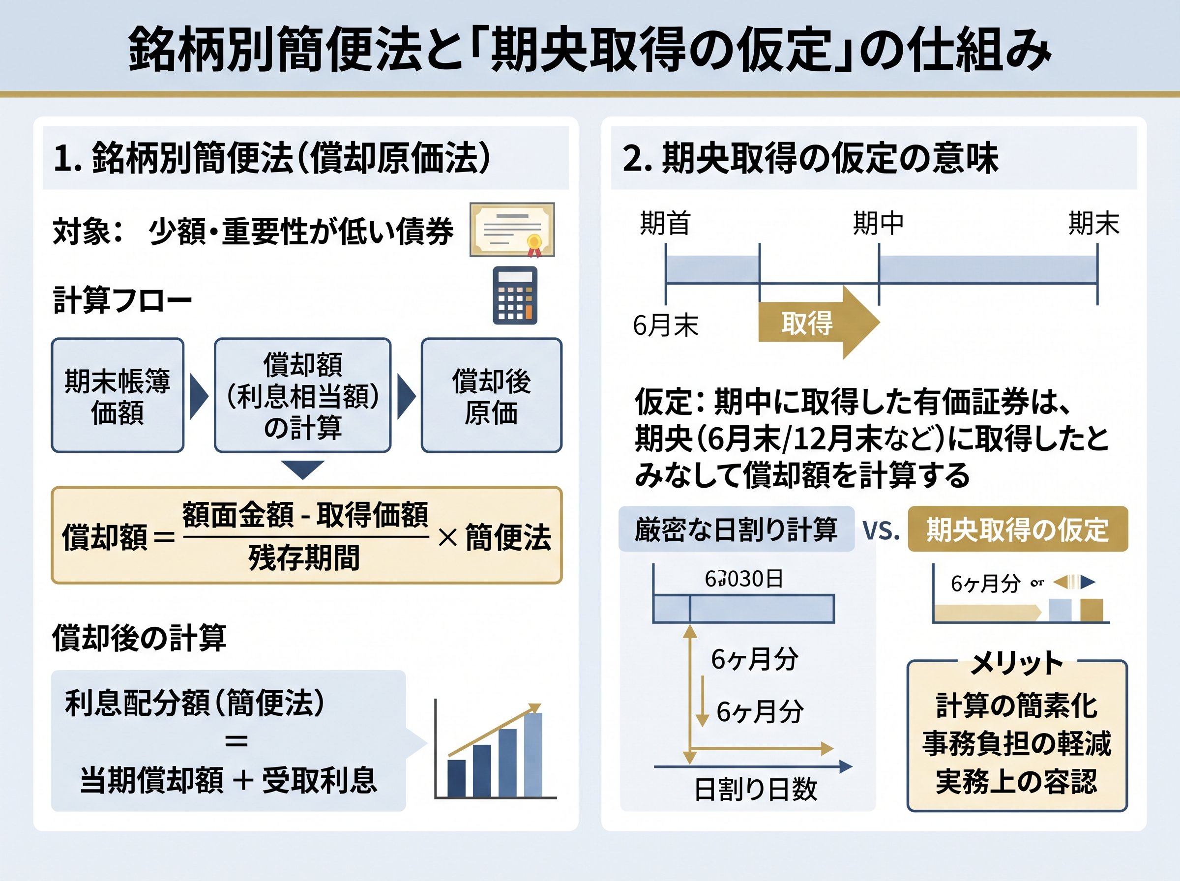 銘柄別簡便法の計算方法と「期央取得の仮定」の意味