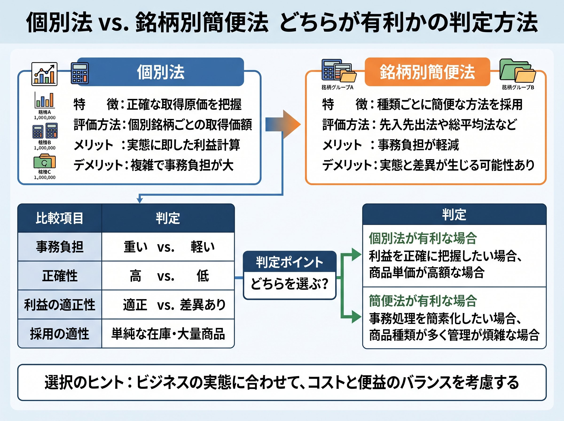 個別法と銘柄別簡便法のどちらが有利かの判定方法