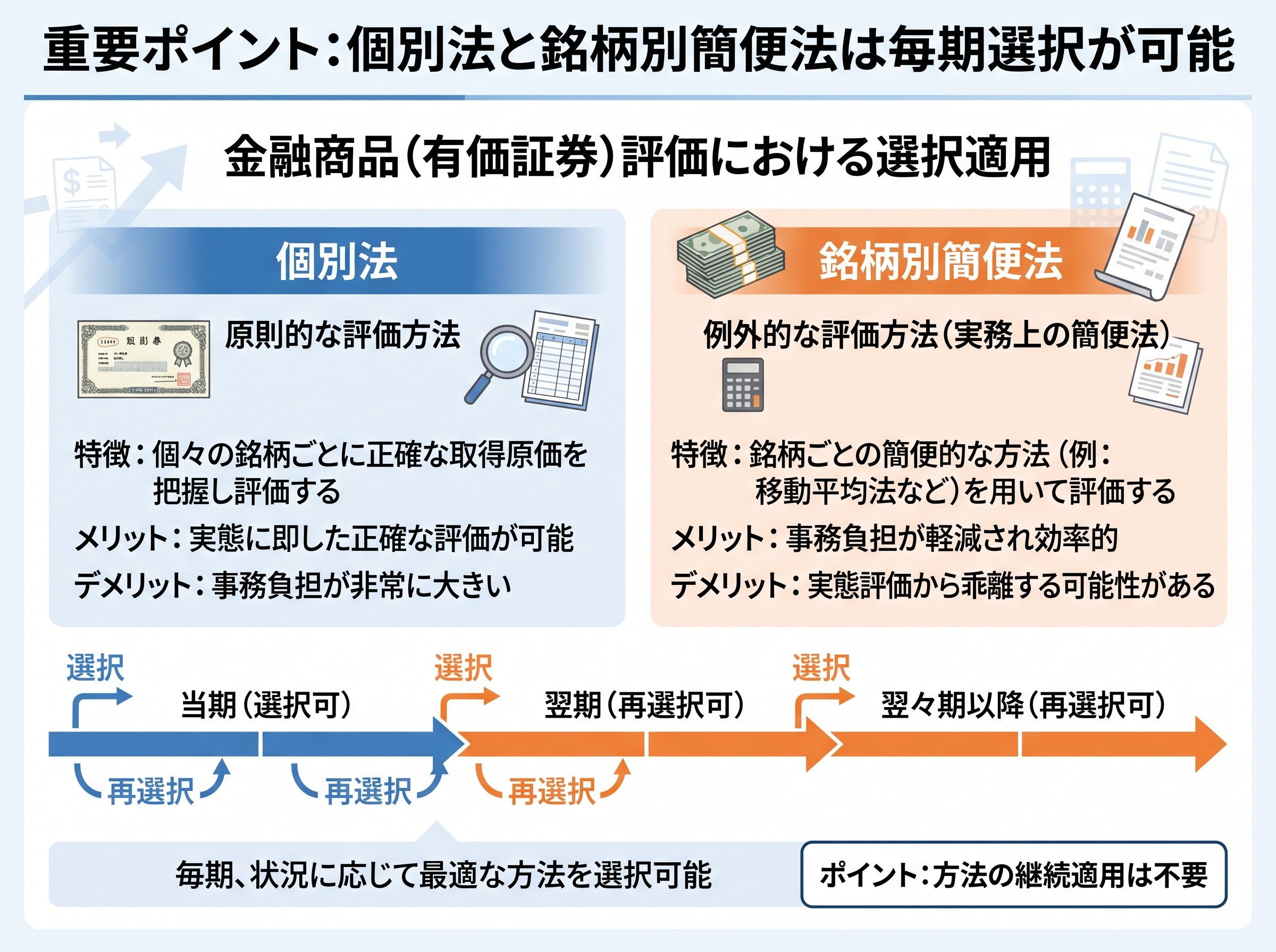 個別法と銘柄別簡便法は毎期選択が可能という重要ポイント