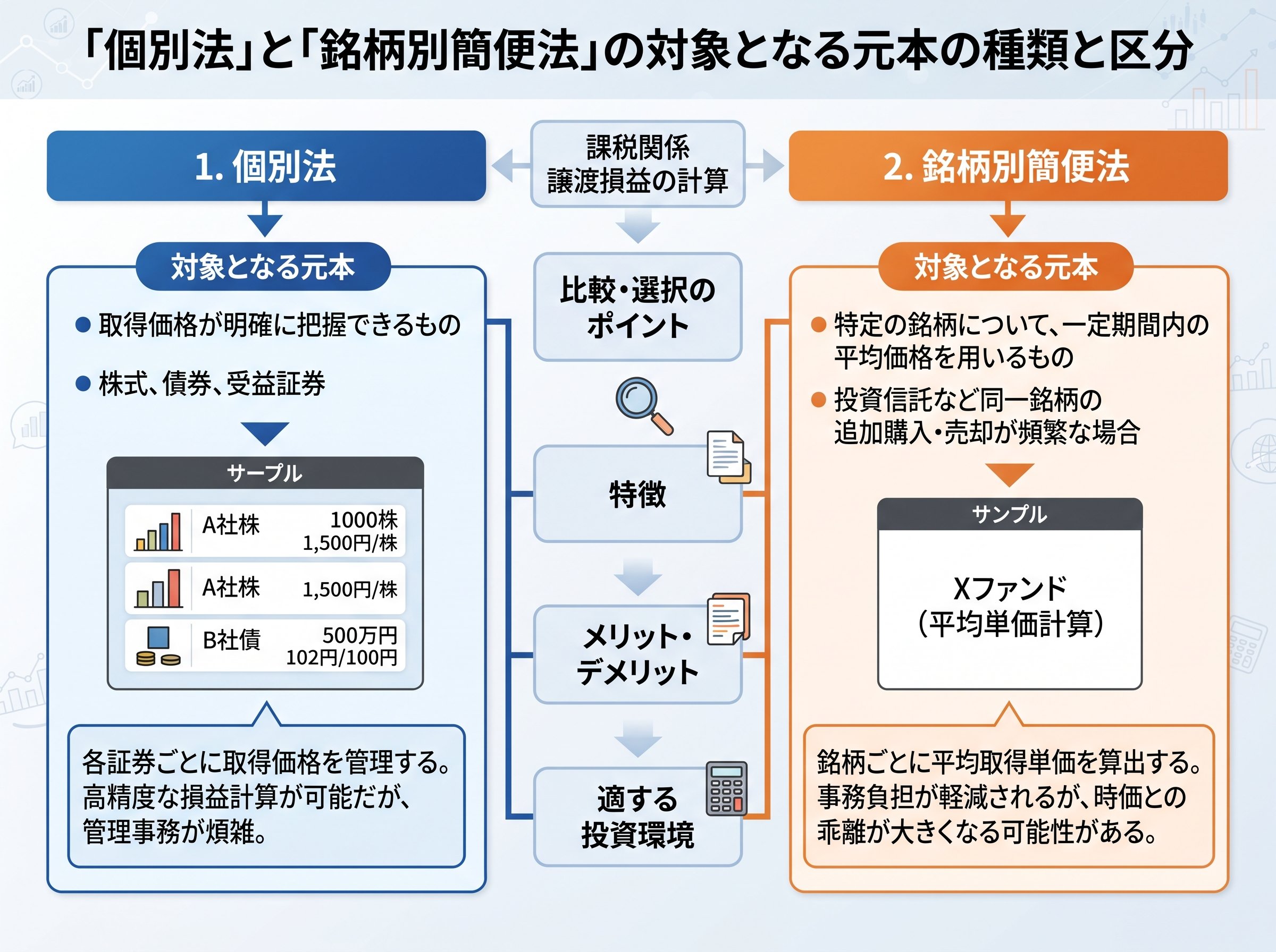 個別法と銘柄別簡便法の対象となる元本の種類と区分