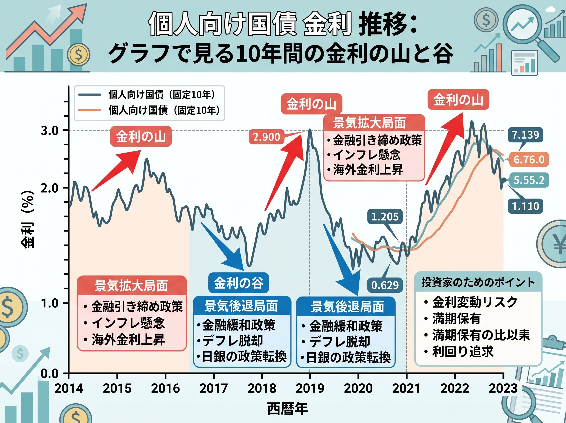 個人向け国債 金利 推移 グラフで見る10年間の金利の山と谷