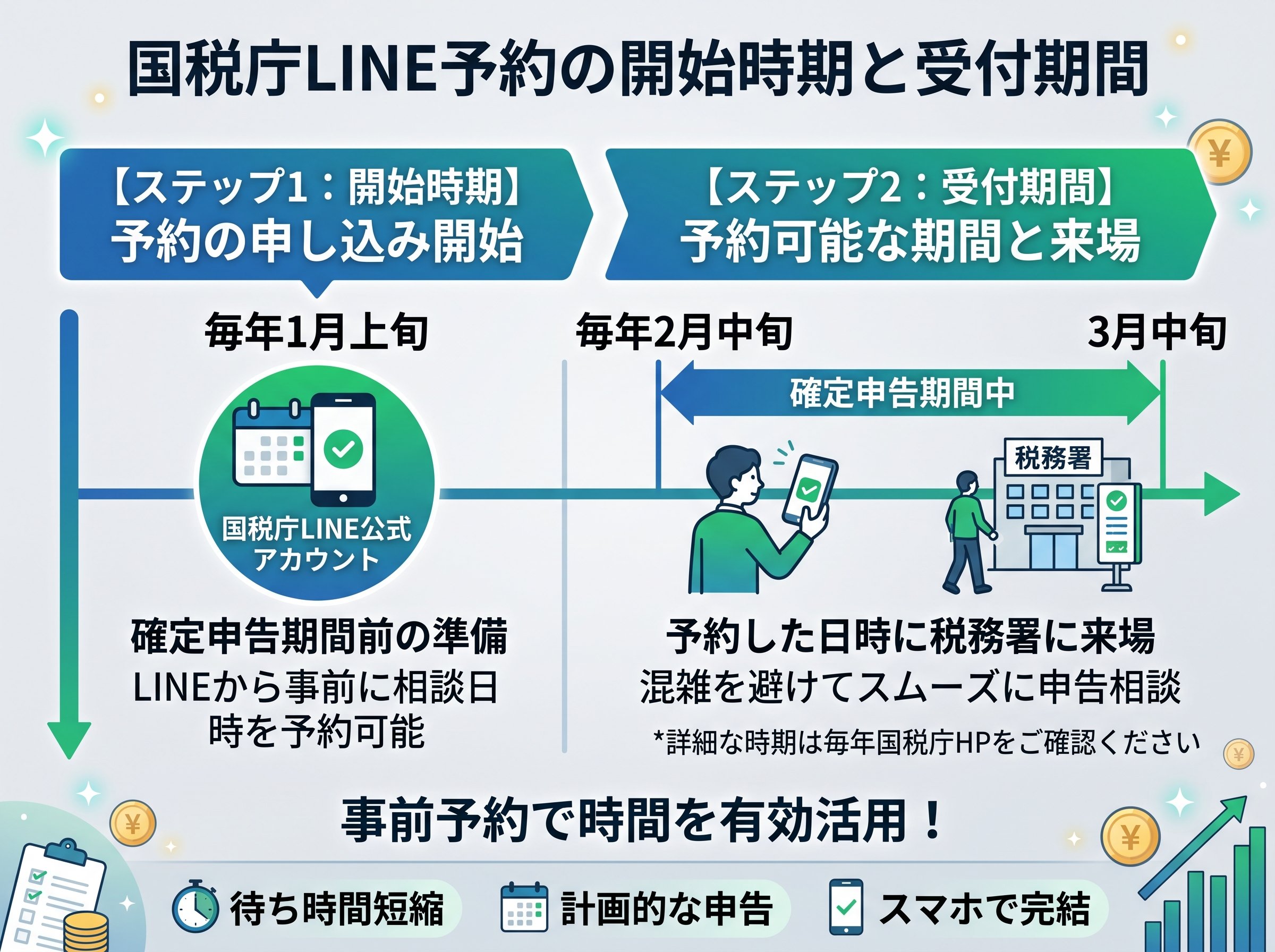 国税庁LINE予約の開始時期と受付期間