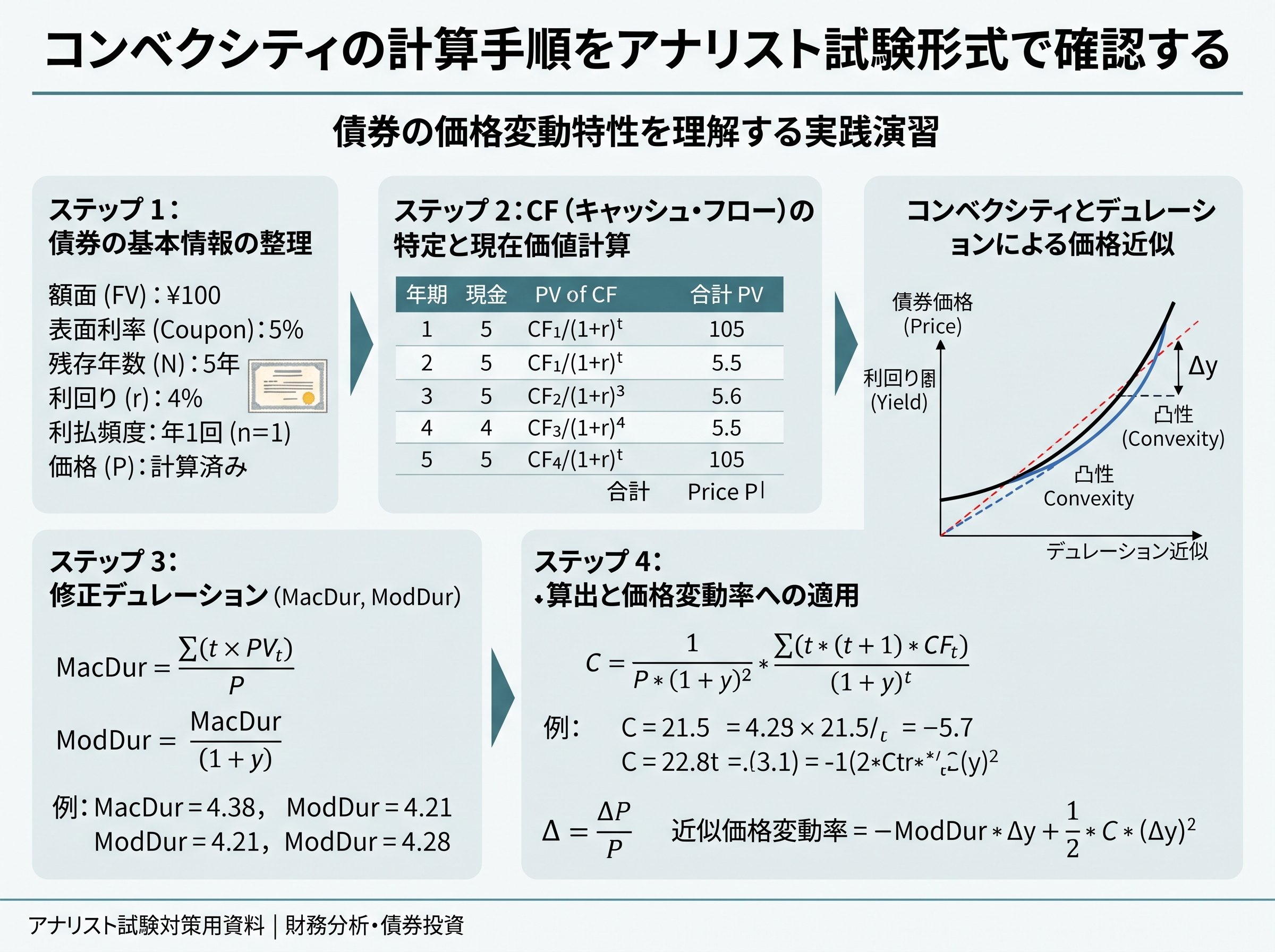 コンベクシティの計算手順をアナリスト試験の形式で確認する