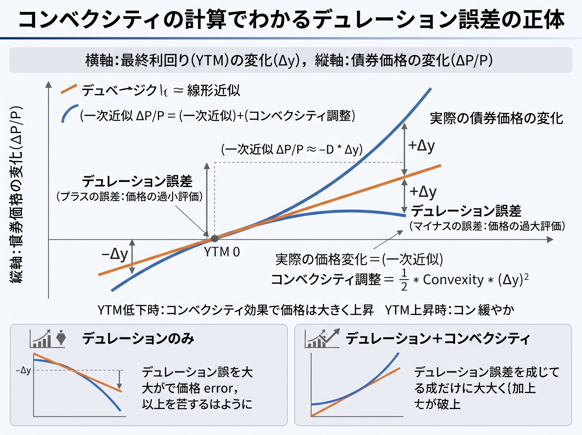 コンベクシティの計算でわかるデュレーション誤差の正体