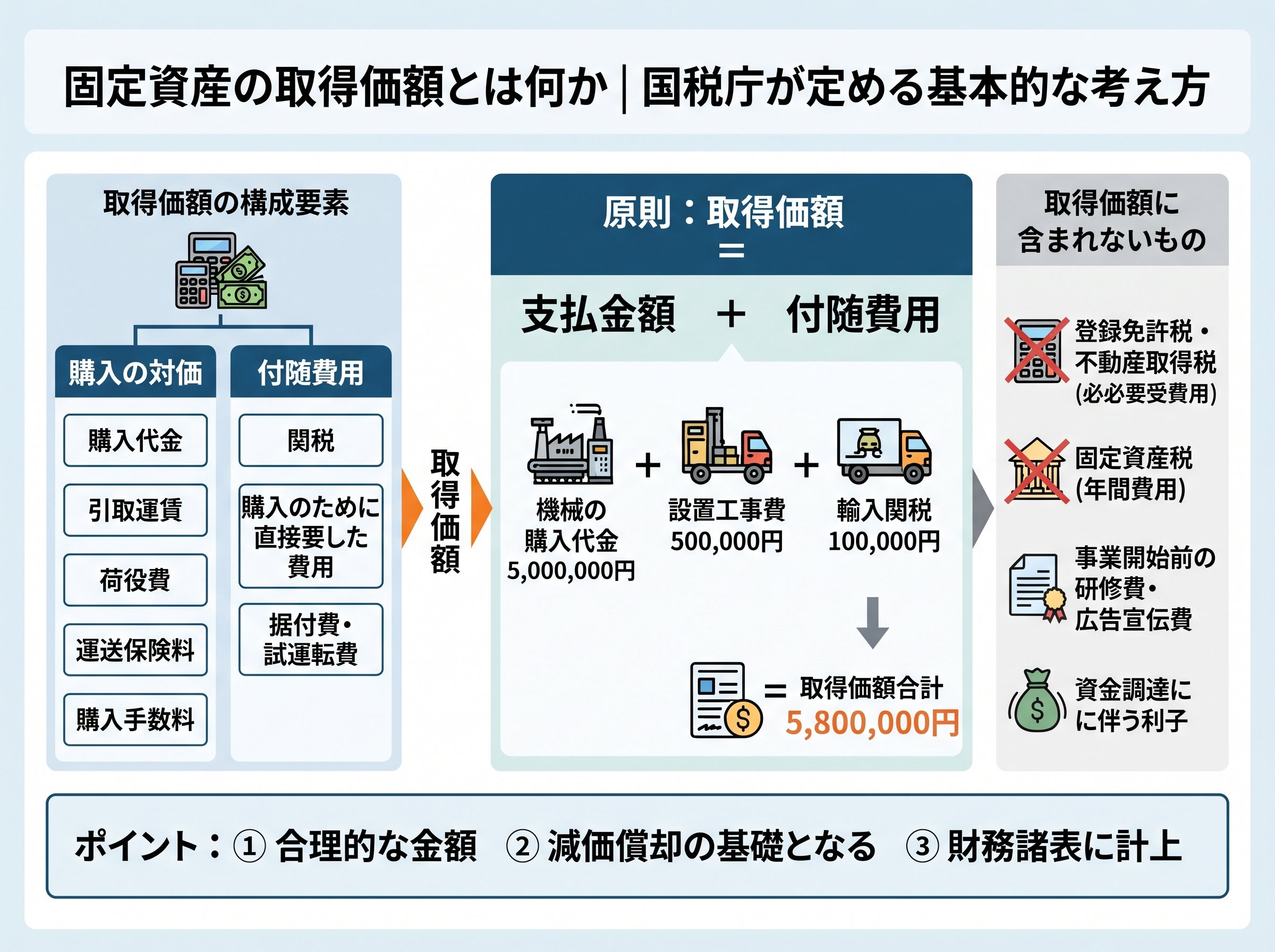 固定資産の取得価額とは何か|国税庁が定める基本的な考え方