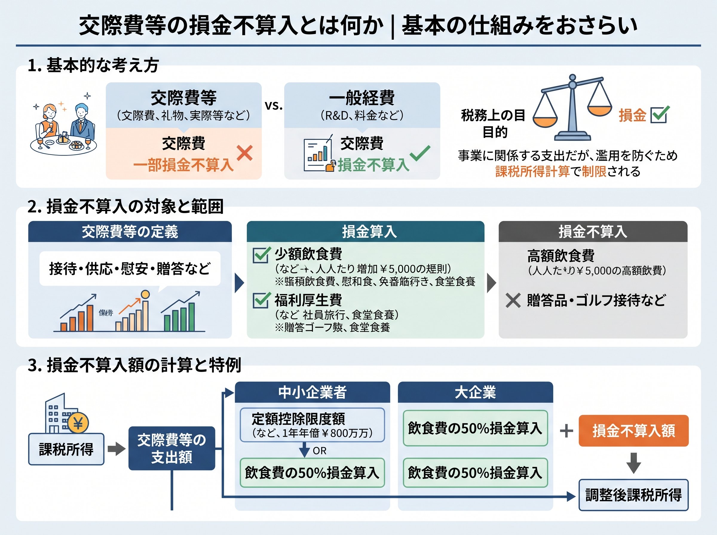 交際費等の損金不算入とは何か｜基本の仕組みをおさらい