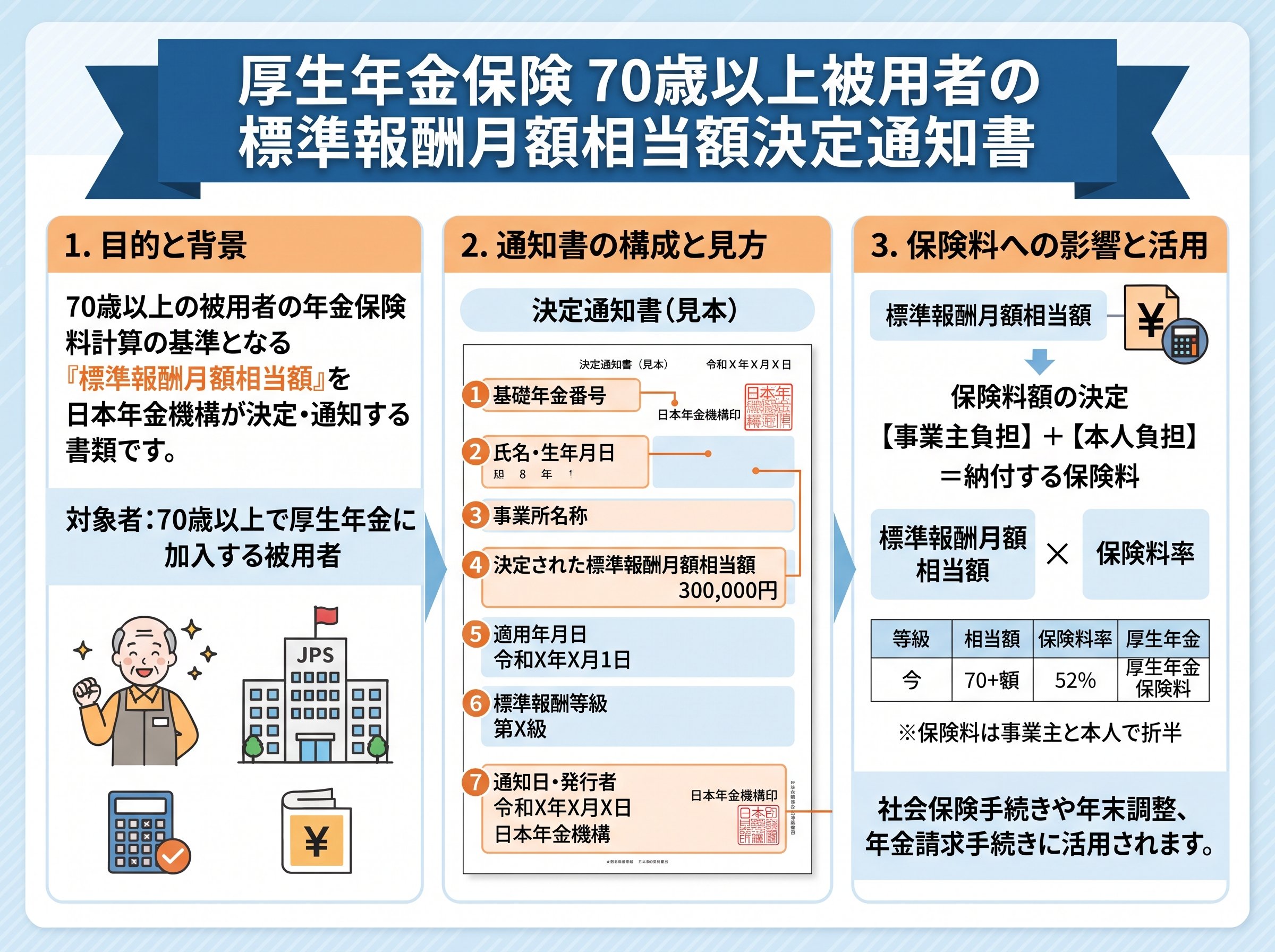 厚生年金保険70歳以上被用者の標準報酬月額相当額決定通知書について