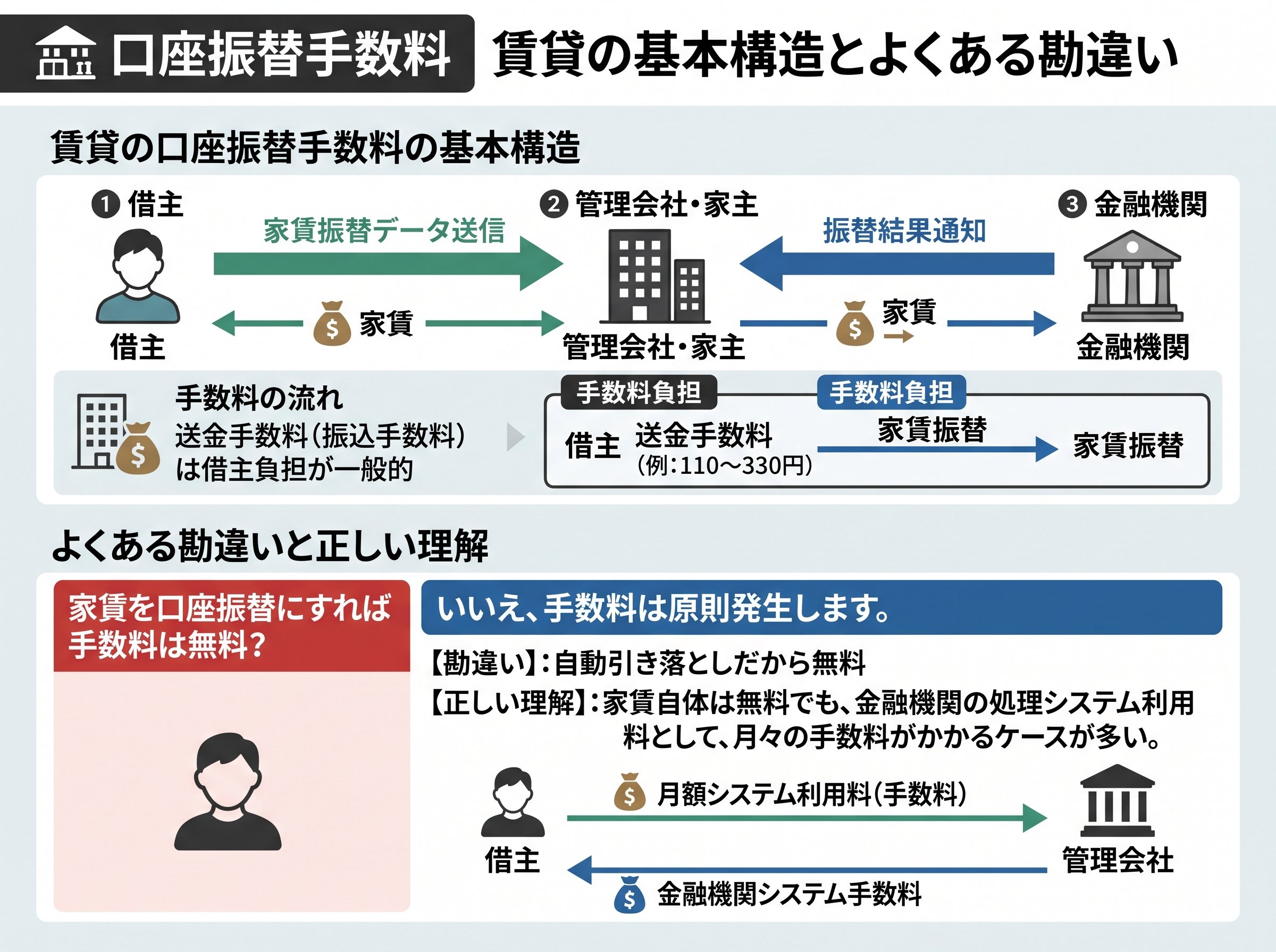 口座振替 手数料 賃貸の基本構造とよくある勘違い