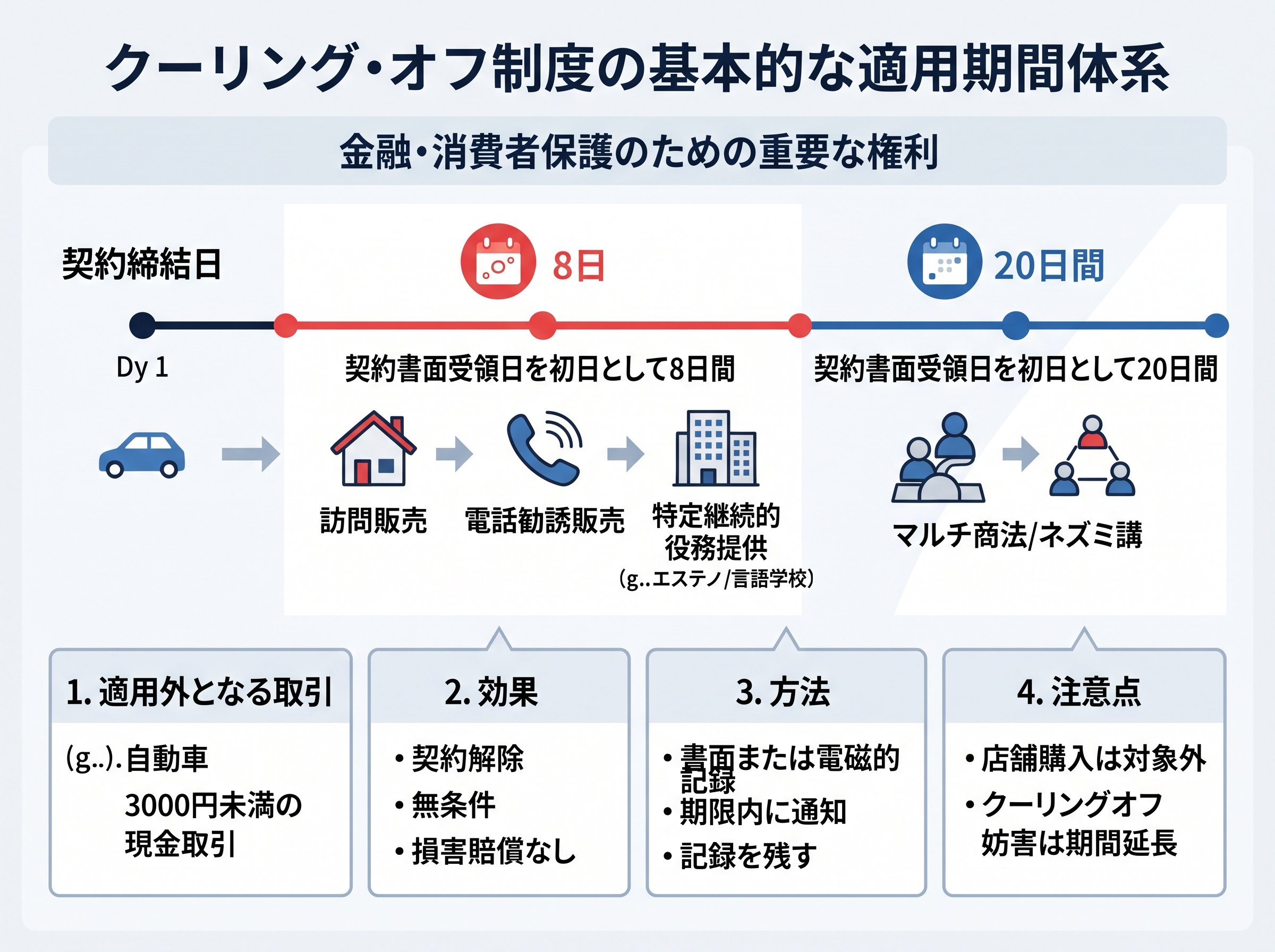 クーリングオフ制度の基本的な適用期間体系