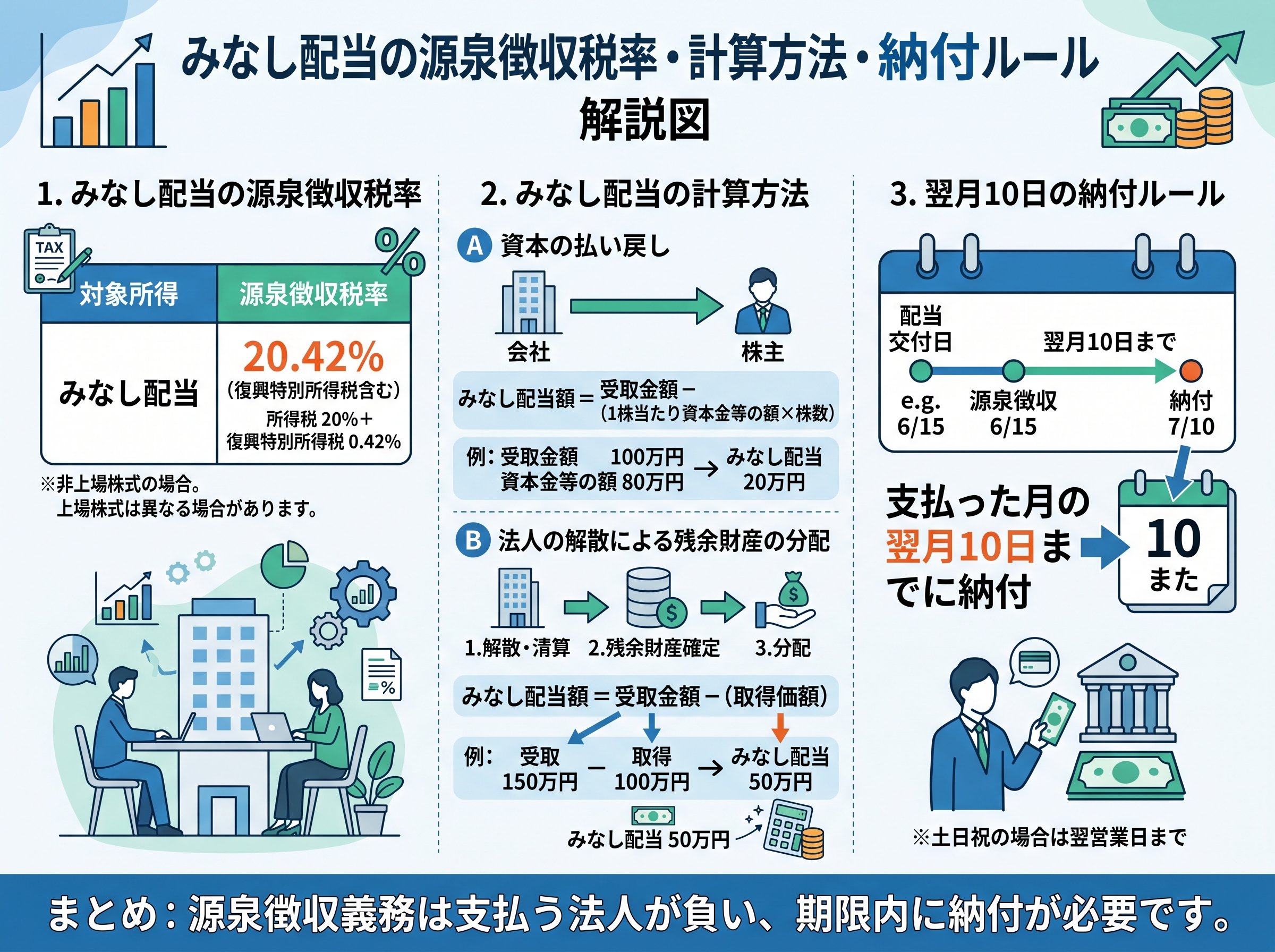 みなし配当の源泉徴収税率と計算方法・翌月10日の納付ルール