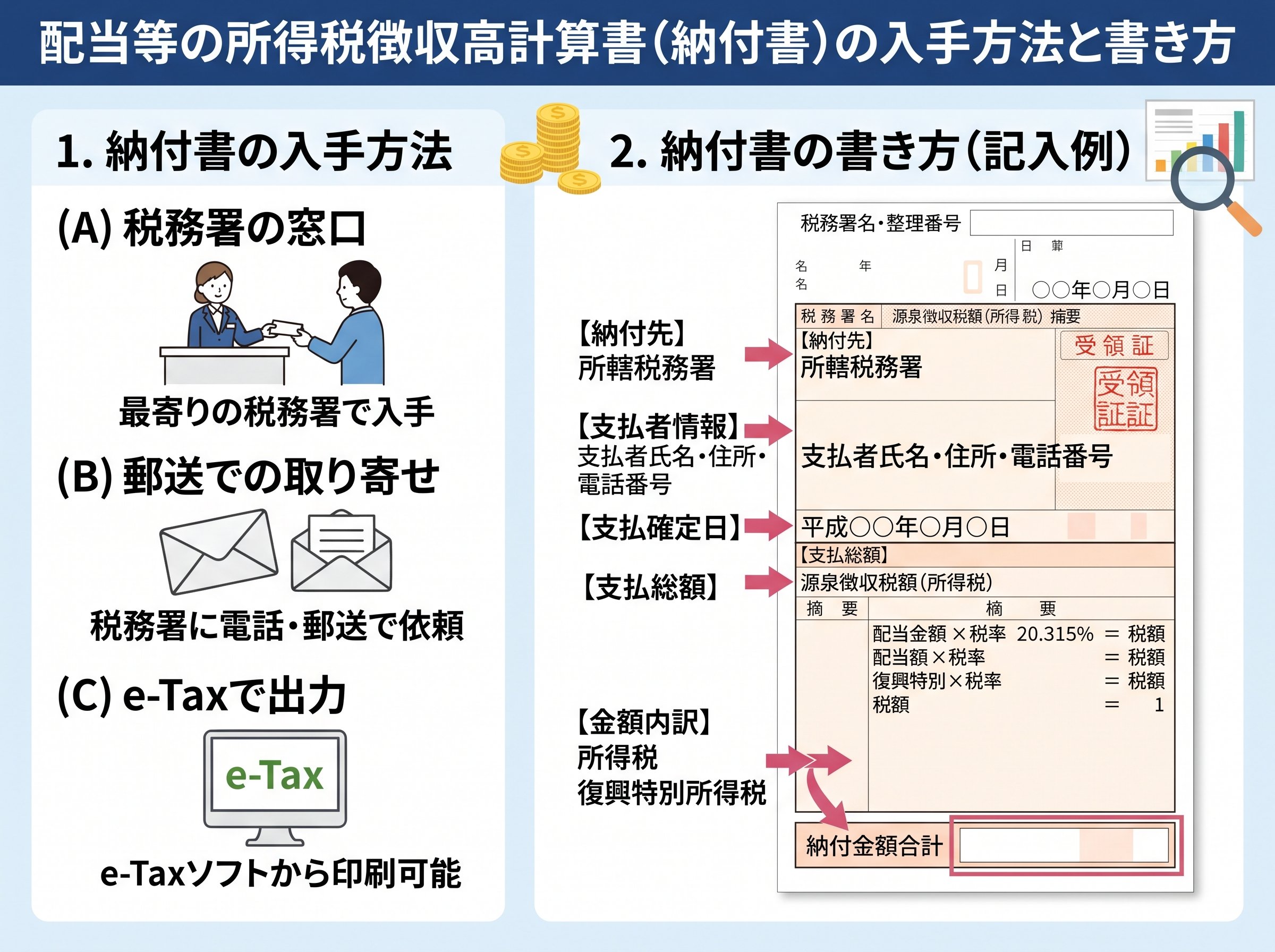 納付書（配当等の所得税徴収高計算書）の入手方法と各欄の書き方