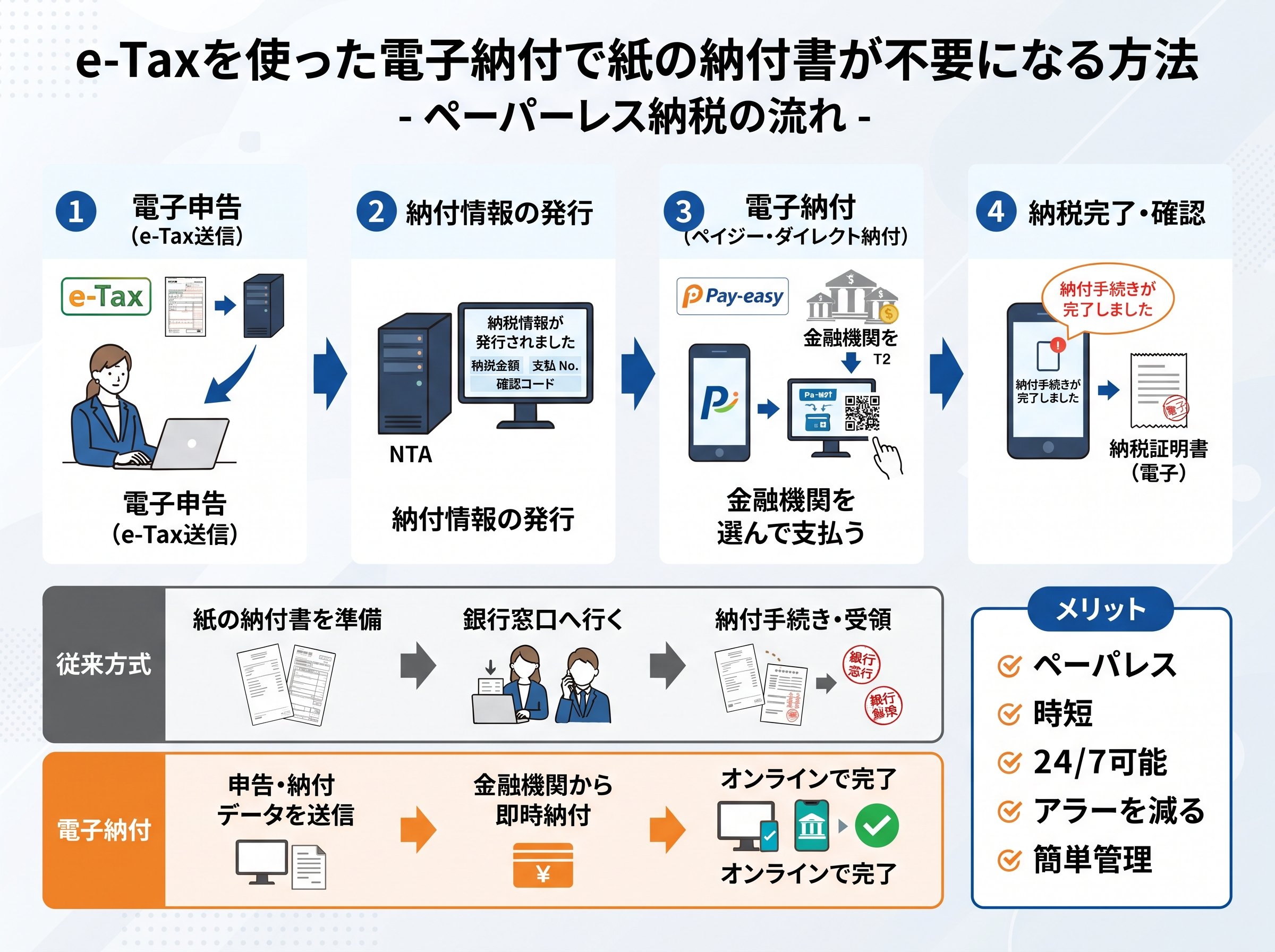 e-Taxを使った電子納付で紙の納付書が不要になる方法
