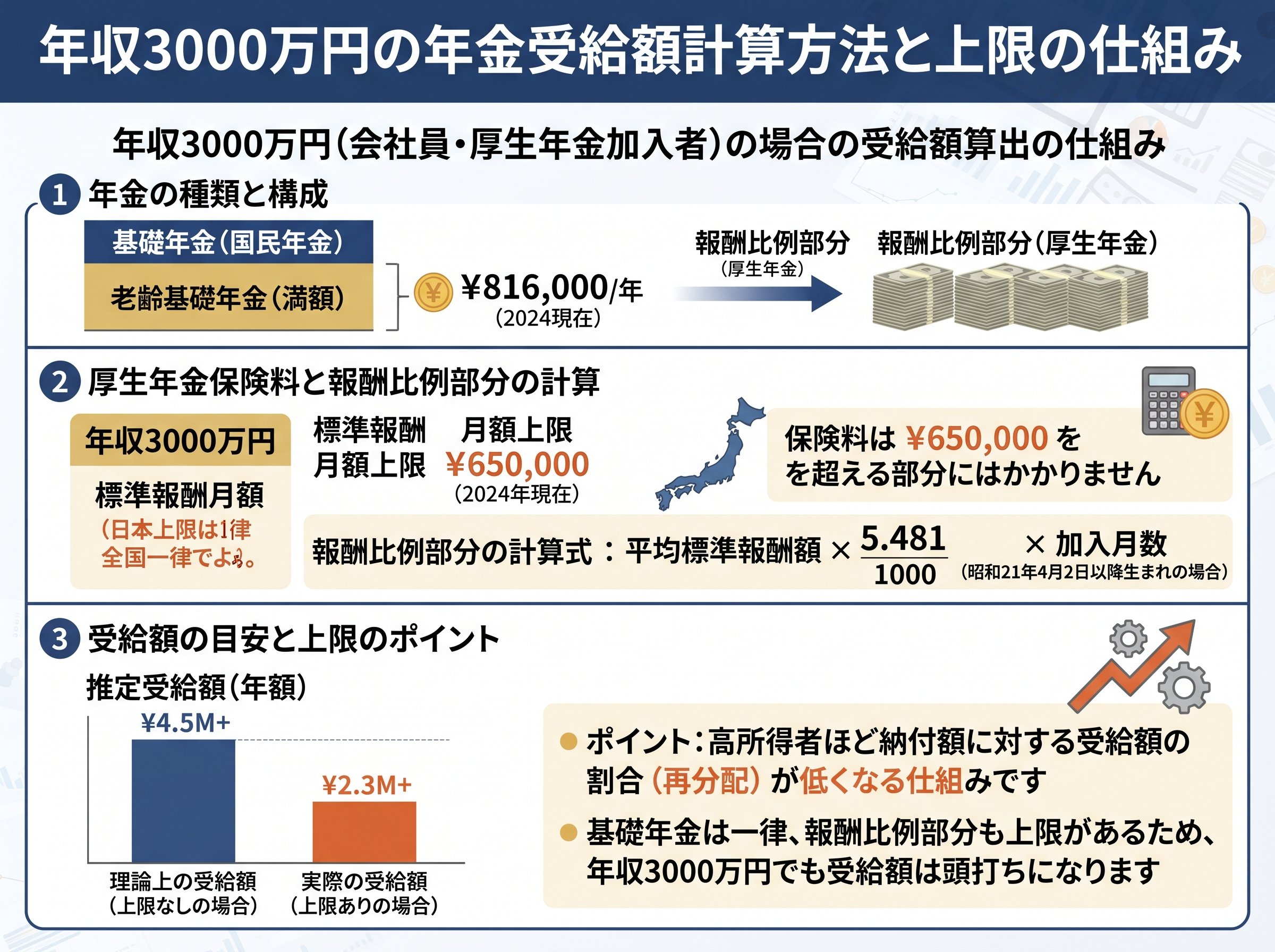 年収3000万円の年金受給額計算方法と上限の仕組み