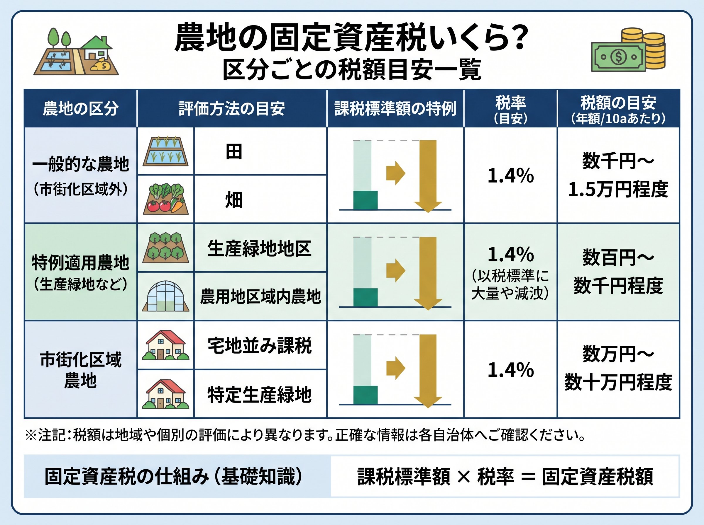 農地の固定資産税いくら?区分ごとの税額目安一覧