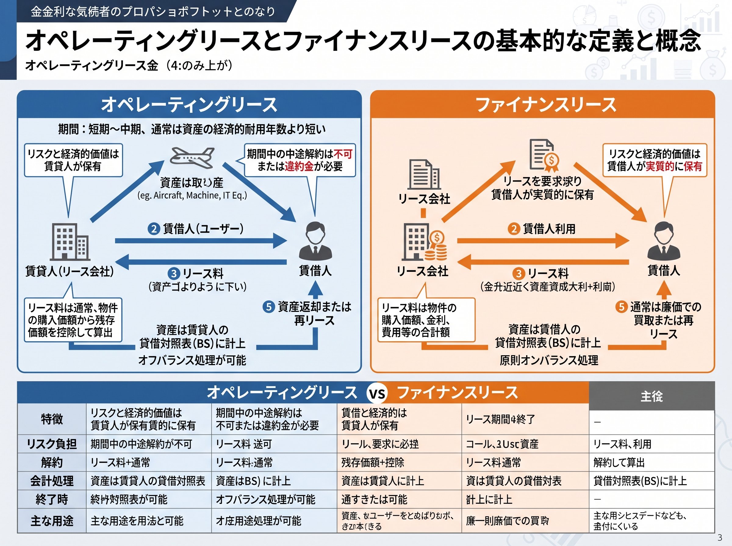 オペレーティングリースとファイナンスリースの基本的な定義と概念