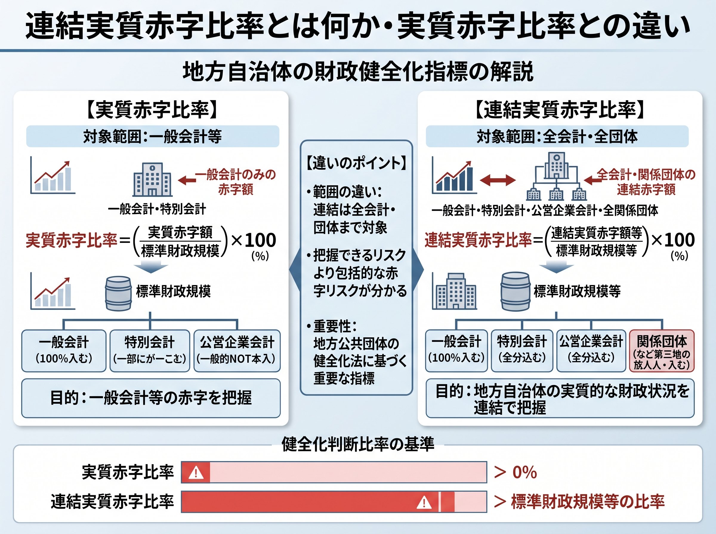 連結実質赤字比率とは何か・実質赤字比率との違い