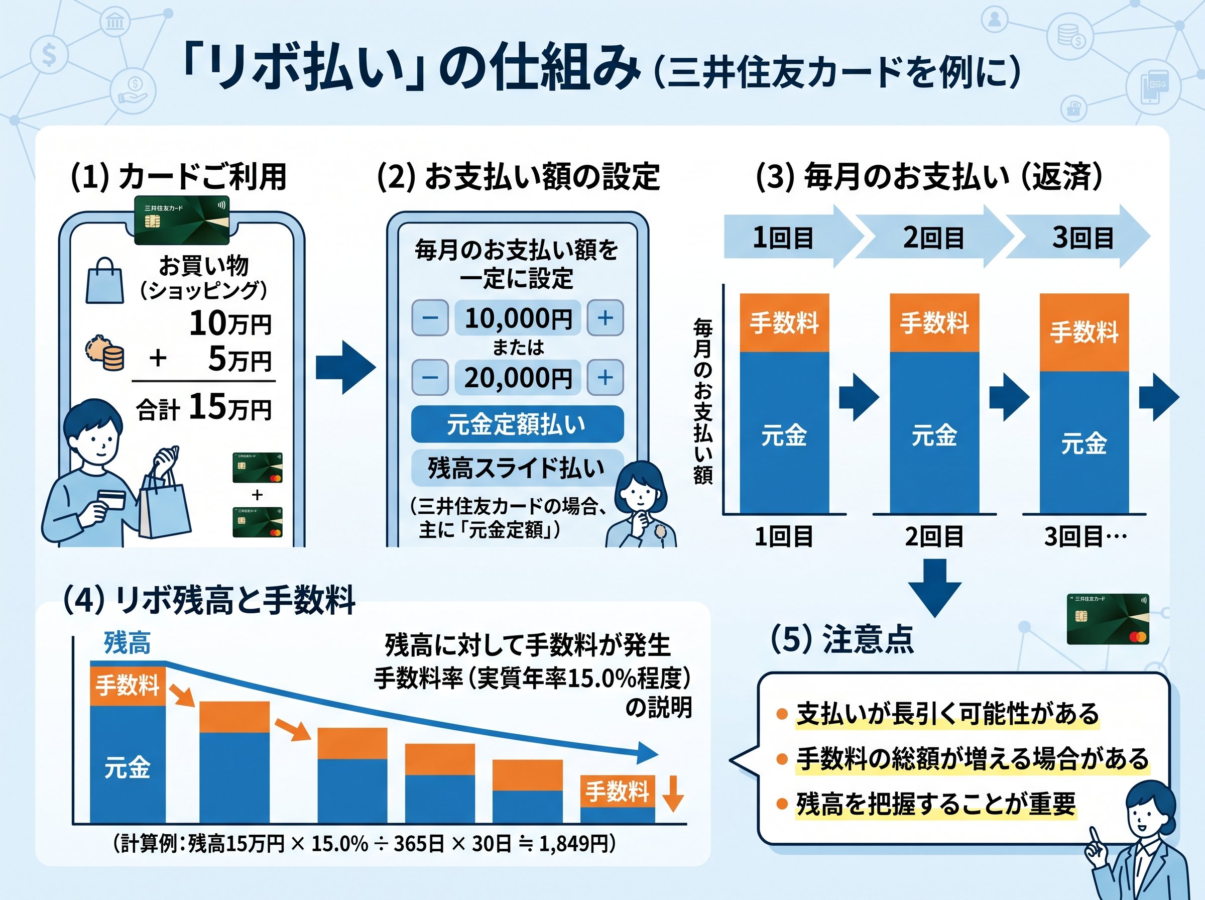 リボ払い 三井住友カードの仕組み