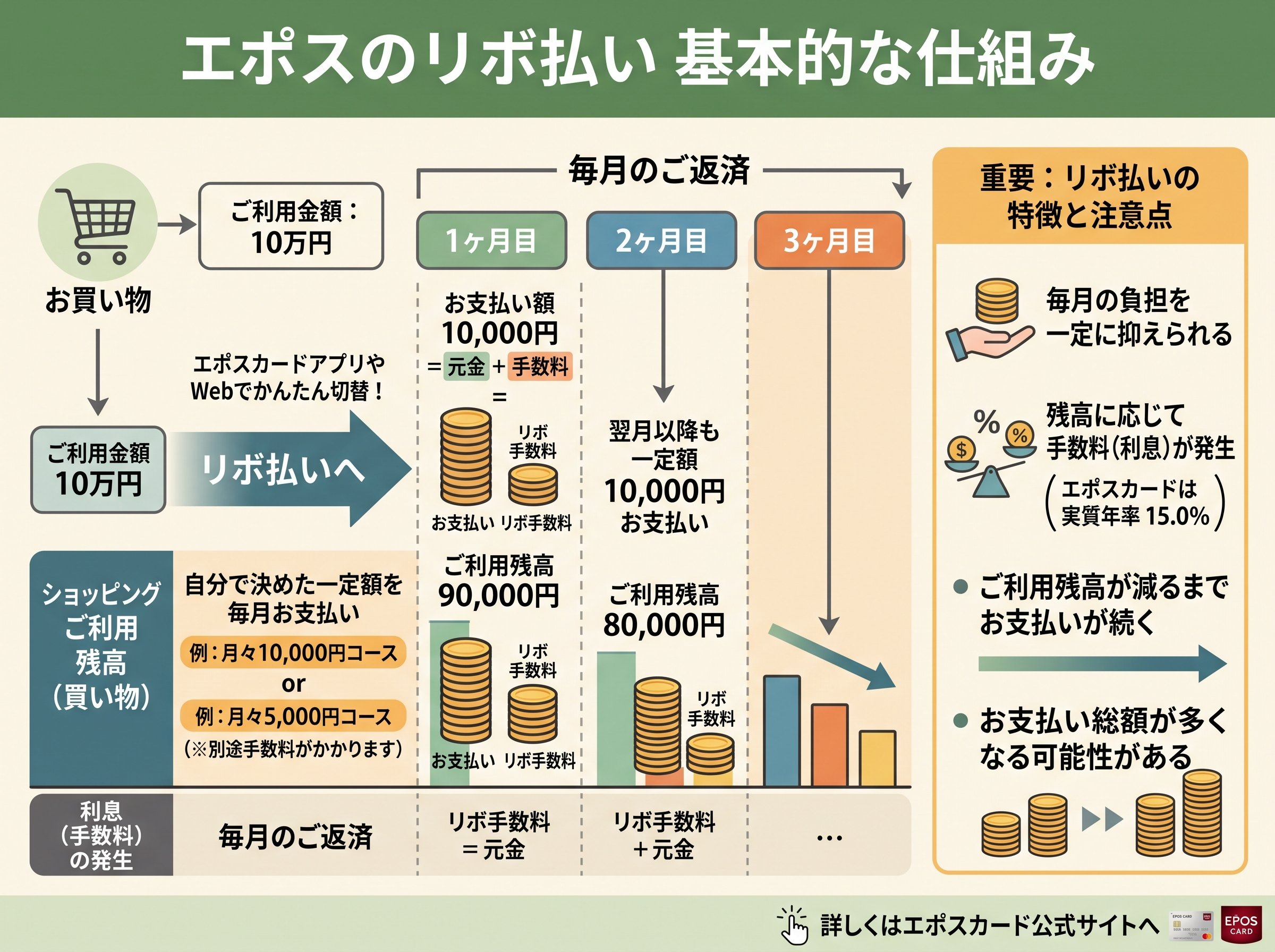 リボ払い エポスの基本的な仕組み