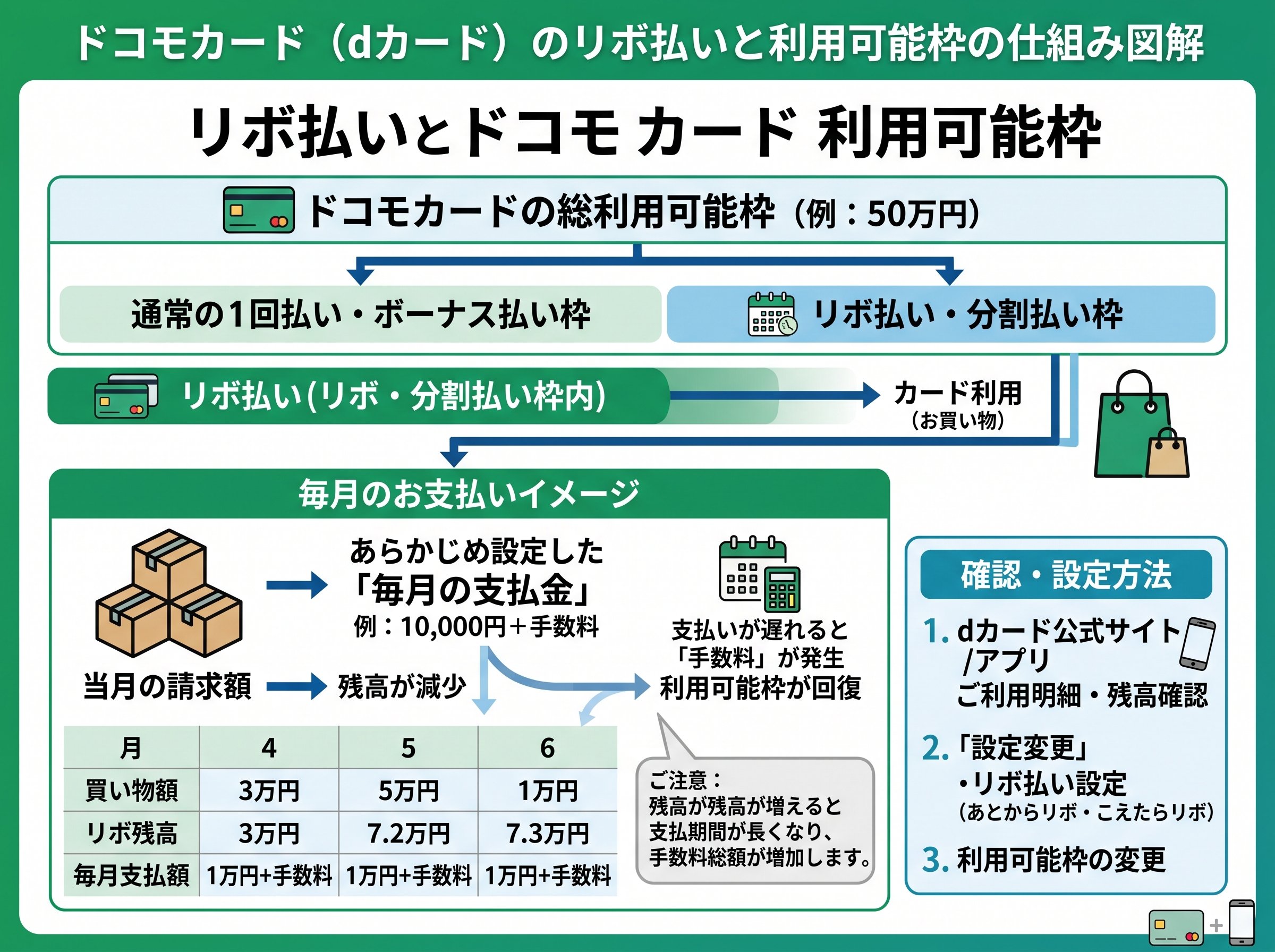 リボ払い ドコモ カード 利用可能枠
