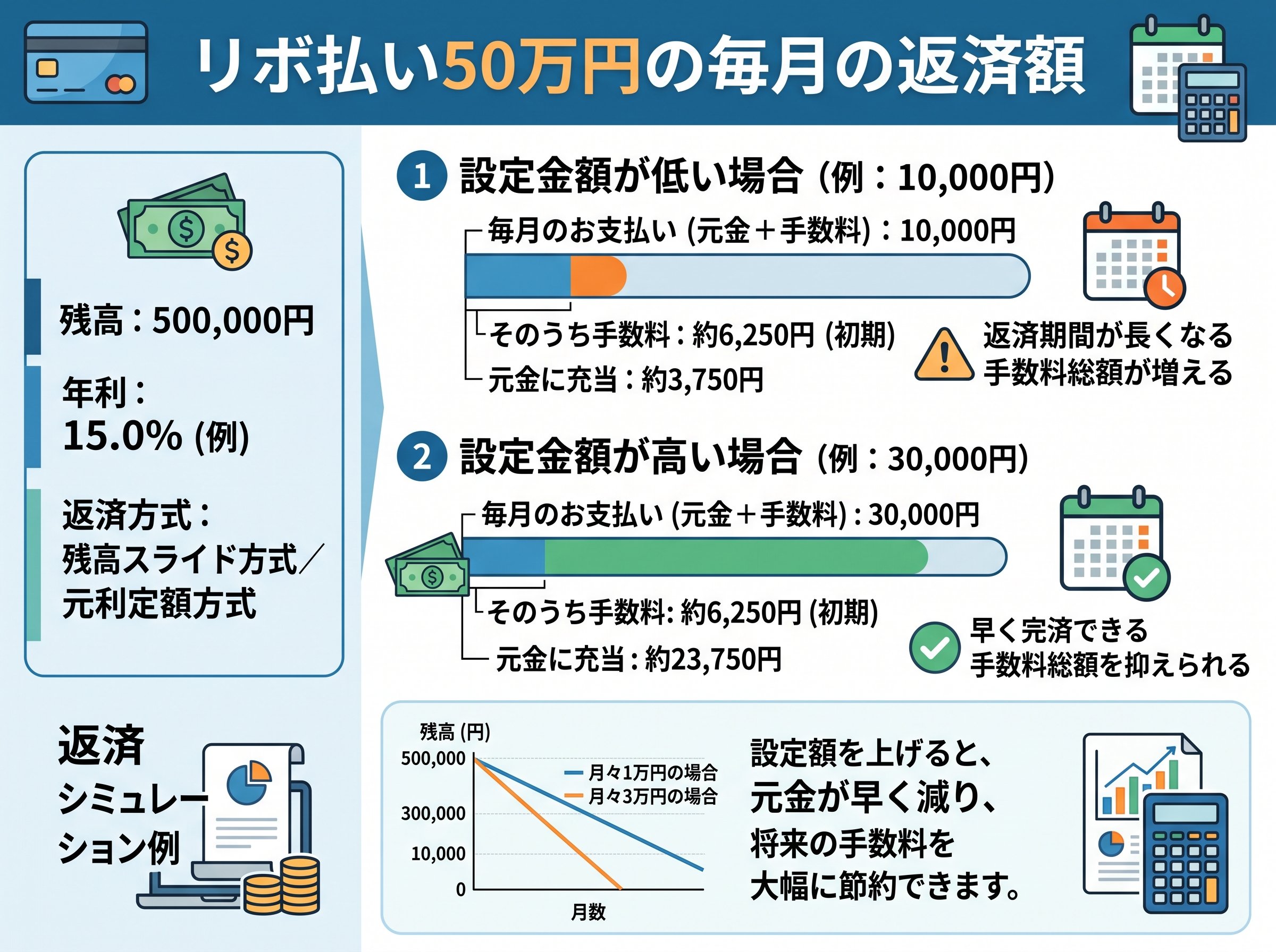 リボ払い50万円の毎月の返済額