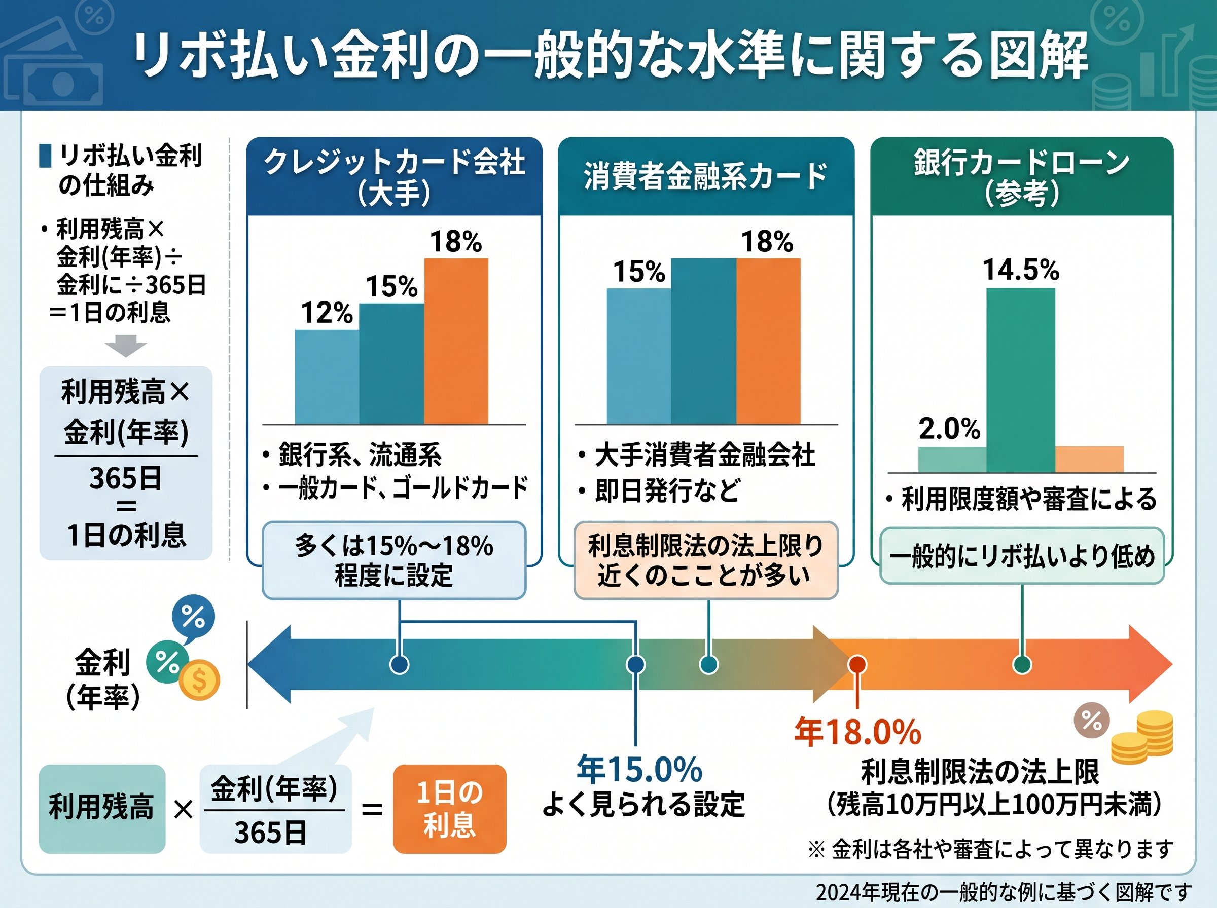 リボ払い金利の一般的な水準